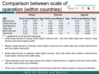 Cost of milk production in EADD hubs in East Africa
