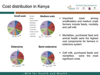 Cost of milk production in EADD hubs in East Africa
