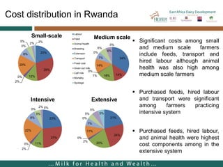 Cost of milk production in EADD hubs in East Africa