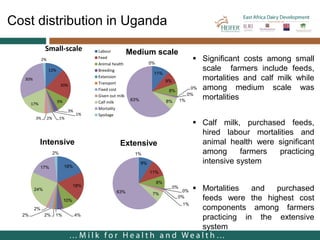 Cost of milk production in EADD hubs in East Africa