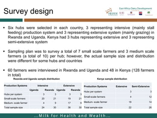 Cost of milk production in EADD hubs in East Africa