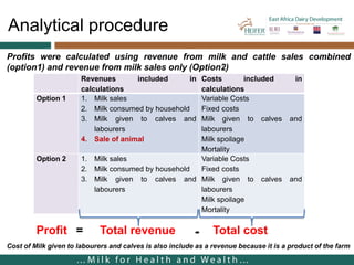 Cost of milk production in EADD hubs in East Africa