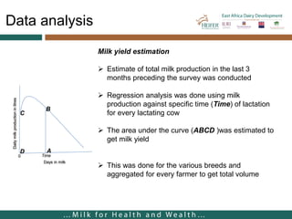 Cost of milk production in EADD hubs in East Africa