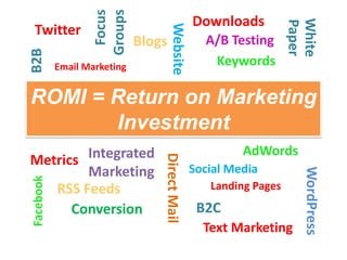 Groups
                    Focus
                                               Downloads




                                                                  White
                                                                  Paper
                                     Website
 Twitter
B2B                          Blogs               A/B Testing
           Email Marketing                        Keywords

ROMI = Return on Marketing
       Investment
        Integrated                                      AdWords
Metrics                          Direct Mail   Social Media
        Marketing




                                                                    WordPress
Facebook




   RSS Feeds                                      Landing Pages

      Conversion                                B2C
                                                 Text Marketing
 