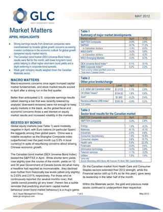 MAY 2012



Market Matters                                                       Table 1
                                                                     Summary of major market developments
APRIL HIGHLIGHTS                                                     Market returns*                                            April       YTD
                                                                     S&P/TSX Composite                                          -0.8%       2.8%
  Strong earnings results from American companies were               S&P500                                                     -0.7%      11.2%
  overshadowed by broader global growth concerns as waning           - in Canadian dollars                                      -1.9%       8.0%
  investor confidence in the economic outlook for global growth      MSCI EAFE                                                  -3.2%       5.8%
  dampened equity market returns.                                    - in Canadian dollars                                      -3.5%       4.3%
  The Canadian bond market (DEX Universe Bond Index)                 MSCI Emerging Markets                                      -0.9%       9.3%
  results were flat for the month, with lower long-term bond
  yields helping to offset higher short-term bond yields and a       DEX Universe Bond Index**                                  0.1%        -0.1%
  slight widening in corporate bond spreads.                         BBB Corporate Index**                                      0.2%        2.2%
  Weak gold company results weighed down the Canadian                *local currency (unless specified); price only
                                                                     **total return, Canadian bonds
  Materials sector.
                                                                     Table 2
MACRO MATTERS
Macro-economic concerns once again trumped capital
                                                                     Other price levels/change
                                                                                                                       Level    April       YTD
market fundamentals, and stock market results soured
                                                                     U.S. dollar per Canadian dollar                  $1.0125   1.1%        2.9%
in April after a strong run in the first quarter.
                                                                     Oil (West Texas)*                                $104.82   1.6%        5.8%
Better than anticipated U.S. corporate earnings results              Gold*                                             $1,660   -0.2%       5.4%
(albeit clearing a bar that was recently lowered by                  Reuters/Jefferies CRB Index*                     $305.95   -0.8%       0.2%
analysts’ downward revisions) were not enough to keep                *U.S. dollars
equity markets in the black, as the global fiscal and
economic concerns threw a wet blanket on equity
                                                                     Table 3
market results and increased volatility in the markets.
                                                                     Sector level results for the Canadian market
                                                                     S&P/TSX Composite sector returns*                          April       YTD
                                                                     S&P/TSX Composite                                          -0.8%       2.8%
BESTED BY BONDS
Global equity markets (see Table 1) were modestly                    Energy                                                     1.0%       -0.2%
negative in April, with Euro nations (in particular Spain)           Materials                                                  -6.1%      -6.1%
the laggards among their global peers. China was a                   Industrials                                                2.0%        4.8%
notable exception as the Shanghai Composite index                    Consumer discretionary                                     1.4%       14.8%
outperformed over the past month (up 5.9% in local                   Consumer staples                                           3.6%       10.7%
currency) in spite of resurfacing concerns about slowing             Health care                                                5.9%       22.3%
                                                                     Financials                                                 -0.4%       9.4%
Chinese economic growth.
                                                                     Information technology                                     -3.5%       3.9%
                                                                     Telecom services                                           -1.1%      -3.2%
The Canadian bond market (DEX Universe Bond Index)                   Utilities                                                  1.5%        1.4%
bested the S&P/TSX in April. While shorter term yields           *price only
rose slightly over the course of the month, yields on 10         Source: Bloomberg, MSCI Barra, NB Financial, PC Bond, RBC Capital Markets
and 30 year Government of Canada bonds did what many
                                                                    On the Canadian market front Heath Care and Consumer
a headline had reported as inconceivable...they declined
                                                                    Staples sectors extended their 2012 strength, while the
even further from historically low levels (albeit only slightly)
                                                                    Financial sector (still up 9.4% so far this year), gave away
to 2.03% and 2.61% respectively. For those who’ve
                                                                    its leadership in the latter half of the month.
continuously reported (for several months now), that
‘yields cannot possibly go any lower’, therein lies a subtle
                                                                    Within the Materials sector, the gold and precious metal
reminder that predicting short-term capital market
                                                                    stocks continued to underperform their respective
behaviour (even bond market behaviour) is a mug’s game.
  GLC Asset Management Group                                      1 of 2                                                                  May 2012
  www.glc-amgroup.com
 