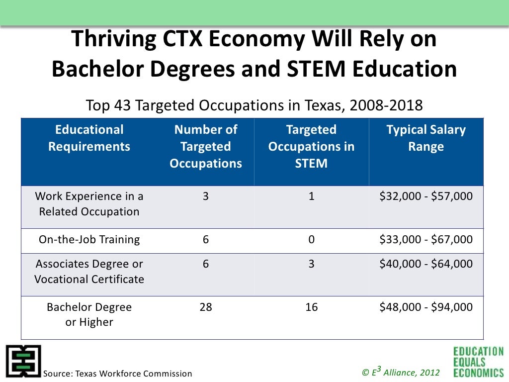 2012 Central Texas Education Profile