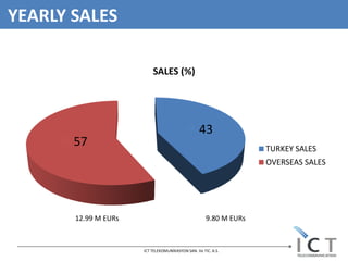 YEARLY SALES

                          SALES (%)




                                                  43
       57                                                          TURKEY SALES
                                                                   OVERSEAS SALES




       12.99 M EURs                                  9.80 M EURs



                      ICT TELEKOMUNİKASYON SAN. Ve TIC. A.S.
 