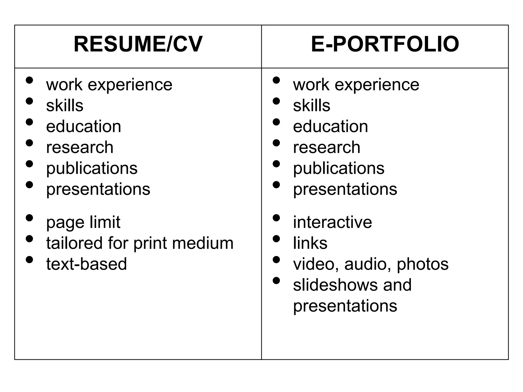 RESUME/CV                      E-PORTFOLIO
•   work experience             •   work experience
•   skills                      •   skills
•   education                   •   education
•   research                    •   research
•   publications                •   publications
•   presentations               •   presentations
•   page limit                  •   interactive
•   tailored for print medium   •   links
•   text-based                  •   video, audio, photos
                                •   slideshows and
                                    presentations
 