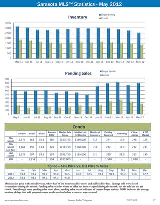 Sarasota MLSSM Statistics - May 2012
                                                                                                                   Single Family
                                                                           Inventory                               Condo
3,500
3,000
2,500
2,000
1,500
1,000
  500
       0
            May‐11 Jun‐11             Jul‐11       Aug‐11     Sep‐11     Oct‐11    Nov‐11 Dec‐11               Jan‐12     Feb‐12 Mar‐12 Apr‐12 May‐12


                                                                                                                    Single Family
                                                                        Pending Sales                               Condo
900
800
700
600
500
400
300
200
100
   0
           May‐11        Jun‐11     Jul‐11        Aug‐11    Sep‐11      Oct‐11    Nov‐11     Dec‐11        Jan‐12        Feb‐12     Mar‐12     Apr‐12   May‐12


                                                                                  Condo 
                                                      Average      Median Sale    Median Last      Months of            Pending                    # New       # Off 
               #Active       #Sold       %Sold                                                                                       %Pending 
                                                       DOM           Prices       12 Months        Inventory            Reported                  Listings    Market 
   This 
  Month 
               1,379          263        19.1          180         $180,750        $160,000              5.2              274          19.9         248        155 
   This 
  Month        1,862          250        13.4          228         $218,750        $160,000              7.4              232          12.4         212        211 
 Last Year 
   Last 
  Month 
               1,525          297        19.5          192         $191,750        $165,000              5.1              320          21.0         313        145 
   YTD              ‐        1,134           ‐         194         $180,000             ‐                 ‐              1,540          ‐          1,610         ‐ 
                     
                                                      Condo – Sale Price Vs. List Price % Rates
                Jan               Feb          Mar          Apr         May        Jun          Jul             Aug          Sept       Oct        Nov        Dec
   2011         93.4              91.2         92.2         93.4        94.5       94.2        92.5             93.1         92.8       93.2       93.6       92.7
   2012         93.1              93.5         94.2         94.3        93.8        -            -               -             -         -          -          -

Median sales price is the middle value, where half of the homes sold for more, and half sold for less. Listings sold were closed
transactions during the month. Pending sales are sales where an offer has been accepted during the month, but the sale has not yet
closed. Even though some pending sales never close, pending sales are an indicator of current buyer activity. DOM indicates the average
number of days that sold properties were on the market before a contract was executed.
                                                                                                                Sarasota Association of Realtors® MLS
www.sarasotarealtors.com	                                                  Sarasota Realtor® Magazine	                                         JULY 2012	               17
 