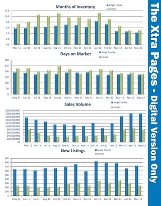 The Xtra Pages - Digital Version Only
                                                                                                   Single Family
                                             Months of Inventory                                   Condo
12.0

10.0

 8.0

 6.0

 4.0

 2.0

 0.0
       May‐11   Jun‐11   Jul‐11   Aug‐11   Sep‐11    Oct‐11   Nov‐11    Dec‐11    Jan‐12     Feb‐12     Mar‐12      Apr‐12 May‐12
                                                                                           Single Family
                                                Days on Market
                                                                                           Condo
300

250

200

150

100

 50

  0
       May‐11   Jun‐11   Jul‐11   Aug‐11   Sep‐11    Oct‐11    Nov‐11    Dec‐11    Jan‐12      Feb‐12      Mar‐12     Apr‐12    May‐12
                                                                                                        Single Family
                                                     Sales Volume                                       Condo
$200,000,000
$180,000,000
$160,000,000
$140,000,000
$120,000,000
$100,000,000
 $80,000,000
 $60,000,000
 $40,000,000
 $20,000,000
          $0
                May‐11 Jun‐11     Jul‐11 Aug‐11 Sep‐11 Oct‐11 Nov‐11 Dec‐11 Jan‐12 Feb‐12 Mar‐12 Apr‐12 May‐12

                                                    New Listings                    Single Family
                                                                                    Condo
900
800
700
600
500
400
                                                                                  Sarasota Association of Realtors® MLS
300
200
100
  0
       May‐11   Jun‐11   Jul‐11   Aug‐11   Sep‐11    Oct‐11   Nov‐11    Dec‐11    Jan‐12     Feb‐12     Mar‐12      Apr‐12     May‐12
 