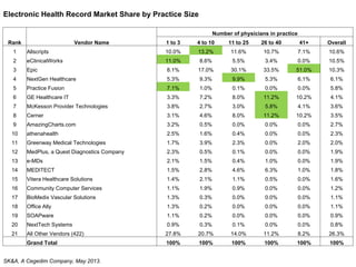 Electronic Health Record Market Share by Practice Size
Rank Vendor Name
Number of physicians in practice
1 to 3 4 to 10 11 to 25 26 to 40 41+ Overall
1 Allscripts 10.0% 13.2% 11.6% 10.7% 7.1% 10.6%
2 eClinicalWorks 11.0% 8.6% 5.5% 3.4% 0.0% 10.5%
3 Epic 8.1% 17.0% 30.1% 33.5% 51.0% 10.3%
4 NextGen Healthcare 5.3% 9.3% 9.9% 5.3% 6.1% 6.1%
5 Practice Fusion 7.1% 1.0% 0.1% 0.0% 0.0% 5.8%
6 GE Healthcare IT 3.3% 7.2% 8.0% 11.2% 10.2% 4.1%
7 McKesson Provider Technologies 3.8% 2.7% 3.0% 5.8% 4.1% 3.6%
8 Cerner 3.1% 4.6% 8.0% 11.2% 10.2% 3.5%
9 AmazingCharts.com 3.2% 0.5% 0.0% 0.0% 0.0% 2.7%
10 athenahealth 2.5% 1.6% 0.4% 0.0% 0.0% 2.3%
11 Greenway Medical Technologies 1.7% 3.9% 2.3% 0.0% 2.0% 2.0%
12 MedPlus, a Quest Diagnostics Company 2.3% 0.5% 0.1% 0.0% 0.0% 1.9%
13 e-MDs 2.1% 1.5% 0.4% 1.0% 0.0% 1.9%
14 MEDITECT 1.5% 2.8% 4.6% 6.3% 1.0% 1.8%
15 Vitera Healthcare Solutions 1.4% 2.1% 1.1% 0.5% 0.0% 1.6%
16 Community Computer Services 1.1% 1.9% 0.9% 0.0% 0.0% 1.2%
17 BioMedix Vascular Solutions 1.3% 0.3% 0.0% 0.0% 0.0% 1.1%
18 Office Ally 1.3% 0.2% 0.0% 0.0% 0.0% 1.1%
19 SOAPware 1.1% 0.2% 0.0% 0.0% 0.0% 0.9%
20 NextTech Systems 0.9% 0.3% 0.1% 0.0% 0.0% 0.8%
21 All Other Vendors (422) 27.8% 20.7% 14.0% 11.2% 8.2% 26.3%
Grand Total 100% 100% 100% 100% 100% 100%
SK&A, A Cegedim Company, May 2013.
 