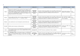 90
Ρar / Ρage Action Deadline MoU Comments by the Greek Authorities EU/IMF/ECB Comments Status
5.2.3.1
Following the submission of the work plan for the reduction of the
backlog of tax cases in all administrative tribunals and administrative
courts of appeal in January 2012 and its first update in July 2012, which
provides for the intermediate target for reducing the backlog by at least
80 per cent by end-December 2012 and for the full clearance of the
backlog by end-July 2013, the Government,
End October
2012 and
thereafter once a
quarter
22/3/2013 The draft of the updated version of the MOU provides for the
elimination of the quantitative target, the complete change of the action
wording and the transfer of its completion by the end of June 2013.
statistical data avaliable not
sufficient for assesssment
Not
Observed.
5.2.3.1.i
presents updated and further refined work plans (ensuring that priority
is placed on high value tax cases – i.e., exceeding €1 million)
End October
2012 and
thereafter once a
quarter
22/3/2013 The draft of the updated version of the MOU provides for the
elimination of the quantitative target, the complete change of the action
wording and the transfer of its completion by the end of June 2013.
Due to abstention of judges
from work, this exercise
was not completed
Not
Observed.
5.2.3.1.ii takes remedial action in case of anticipated or actual deviations and
End October
2012 and
thereafter once a
quarter
22/3/2013 The draft of the updated version of the MOU provides for the
elimination of the quantitative target, the complete change in the action
wording and the transfer of its completion by the end of June 2013.
NA
5.2.3.1.iii publishes reports on progress in backlog reduction
End October
2012 and
thereafter once a
quarter
22/3/2013 The draft of the updated version of the MOU provides for the
elimination of the quantitative target, the complete change of the action
wording and the transfer of its completion by the end of June 2013.
revised in new MOU with
new deadline
Not
Observed.
5.2.4.1
The Government presents to the EC/IMF/ECB and publishes the study
of the backlog of non-tax cases in courts conducted jointly with an
external body of experts.
December 2012 22/3/2013 Τhe action is considered by Troika as completed. Observed
5.2.4.2
By end-January 2013, the Government presents to EC/IMF/ECB,
based on the above-mentioned study, an action plan with specific
measures for a reduction of such backlog of at least 50 per cent by end-
July 2013.
End January
2013 / End July
2013
26/4/2013 The draft of the updated version of the MOU provides for
change in the action wording, elimination of the quantitative target and
transfer of its completion by the end of June 2013.
The MoJ did not submit an
action plan.
Not
Observed
 