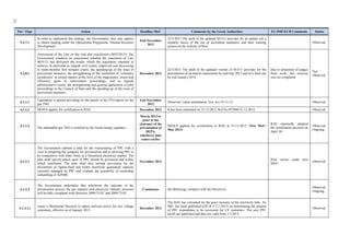 92
Ρar / Ρage Action Deadline MoU Comments by the Greek Authorities EU/IMF/ECB Comments Status
5.2.7.1
In order to implement this strategy, the Government, inter alia, applies
to obtain funding under the Operational Programme ‘Human Resource
Development’.
End November
2012
22/3/2013 The draft of the updated M.O.U provides for an update (on a
monthly basis) of the list of accredited mediators and their training
centres on the website of MoJ.
Observed.
5.2.8.1
Assessment of the Law on fair trial and conciliation (4055/2012): The
Government conducts an assessment whether the enactment of Law
4055/12 has delivered the results which the legislation intended to
achieve, in particular as regards civil courts, improved case processing
in multi-member first instance courts, the speeding-up of the issue of
provisional measures, the strengthening of the institution of ‘voluntary
jurisdiction’ in certain matters at the level of the magistrates’ courts and
efficiency gains in enforcement proceedings, and as regards
administrative courts, the strengthening and general application of pilot
proceedings in the Council of State and the speeding-up of the issue of
provisional measures.
December 2012
22/3/2013 The draft of the updated version of M.O.U provides for the
presentation of an interim assessment by end-July 2013 and of a final one
by end-January 2014.
Due to abstention of judges
from work, this exercise
was not completed
Not
Observed.
6.1.1.1
Legislation is passed providing for the details of the ITO-option for the
gas TSO.
End November
2012
Observed. Latest amendment, Gov Act 19-11-12. Observed.
6.1.1.2 DESFA applies for certification to RAE. December 2012 It has been submitted on 31/12/2012. Ref No 057890/31-12-2012. Observed
6.1.1.3
The unbundled gas TSO is certified by the Greek energy regulator.
March 2013 or
prior to the
clearance of the
privatisation of
DEPA,
whichever date
comes earlier
DESFA applied for certification to RAE at 31-12-2012. (New MoU:
May 2013)
RAE reportedly adopted
the certification decision on
April 30.
Observed.
Ongoing.
6.1.2.1
The Government submits a plan for the restructuring of PPC with a
view to preparing the company for privatisation and to allowing PPC to
be competitive with other firms in a liberalised electricity market. The
plan shall specify which parts of PPC should be privatised and within
which timeframe. The plan shall also include provisions for the
divestment of lignite-fired and hydro electricity generation capacity
currently managed by PPC and evaluate the possibility of ownership
unbundling of ADMIE.
November 2012
Prior action under new
MOU
Observed.
6.1.2.2
The Government undertakes that whichever the outcome of the
privatisation process the gas industry and electricity industry structure
will be fully compliant with Directive 2009/73/EC and 2009/72/EC.
Continuous the MoEnergy complies with the Directives.
Observed.
Ongoing.
6.1.3.1.i
issues a Ministerial Decision to adjust end-user prices for low voltage
customers, effective as of January 2013;
December 2012
The RAE has consulted for the price increase of the electricity bills. An
MD has been published (GG B 5/7-1-2013) on determining the amount
of PPC expenditure to be recovered for LV customers. The new PPC
tariffs are published and they are valid from 1/1/2013.
Observed.
 