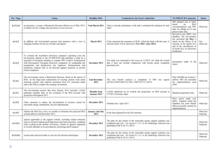 93
Ρar / Ρage Action Deadline MoU Comments by the Greek Authorities EU/IMF/ECB Comments Status
6.1.3.1.ii as necessary, it issues a Ministerial Decision effective as of May 2013,
to further set low voltage end user prices at cost recovery;
End March 2013 There is already preliminary work and is scheduled for adoption by end-
April
MD adopted end of April,
based on RAE
recommendation and PPC
data. No change in LV user
prices at this time.
Observed
6.1.3.2 In addition, the Government assesses best practices with a view to
charging royalties for the use of hydro and lignite.
March 2013 It has requested the assistance of RAE, which has dealt with the issue. Α
relevant report will be delivered. (New MoU: June 2013).
Revised in new MOU, new
deadline. The Government
has presented (in May) a
report on the effects of an
increase of the lignite levy
and of the introduction of
an hydro levy on electricity
production.
Not
Observed
6.1.3.3
To evaluate the incumbent electricity company's operating costs the
Government submits to the EC/IMF/ECB and publishes a study by a
specialist of European standing to compare PPC worker's remuneration
with best-practice European electricity companies, by comparable job
assignments and productivity per employee. Remuneration and
promotion schemes also to be assessed against practices in private
Greek companies.
December 2012
The study was submitted to the troica at 1/3/2013. EC made the remark
that it does not include comparison with private greek companies
personnel cost.
presenation made of the
report
Observed
6.1.4.1
The Government issues a Ministerial Decision, based on the advice of
RAE, on the large-scale replacement of existing systems with smart
metering systems and explores assistance from EU structural funds
and/or the EIB to conduct this strategic investment.
End-December
2012
The cost benefit analysis is completed. A MD was signed.
(Δ5/ΗΛ/Α/Φ33/2067/4-2-2013, FEK 297/13-2-2013)
Pilot 160,000 out of about 7
million. MD sets timetable
for implementation until
2020.
Observed
6.1.5.1
The Government ensures that from January 2013 onwards, LAGIE
publishes monthly data on the evolution of the RES account with
projections throughout 2013;
Monthly from
January 2013
LAGIE published on its website the projections on RES account at
5/3/2013 (February data).
Baseline projections only. Observed
6.1.5.2 Takes measures to reduce the accumulation of licences issued for
renewable energy installations, but not implemented;
December 2012
Omnibus law. April 2013.
Prior action under new
MOU. Adopted within the
Omnibus but some further
MD are possibly needed for
implementation.
Observed
6.1.5.3
Adjusts the RES levy every six months to eliminate the projected RES
account debt by end-December 2013;
January and July
2013
It has been adjusted for the first semester
Observed.
Ongoing.
6.1.5.4.i
options applicable to the support scheme, including market elements
such as forward looking tariff digression and feed-in-premia, combined
with a ceiling on the number of licenses, volume of capacity supported
or overall subsidies to be provided per technology/tariff category
December 2012
The plan for the reform of the renewable energy support schemes was
completed and sent . For action 6.1.5.4. iii the methology followed was
published (FEK B 10/ 9-1-2013)
Observed.
Ongoing.
6.1.5.4.ii current and expected trends in costs for all relevant technologies December 2012
The plan for the reform of the renewable energy support schemes was
completed and sent . For action 6.1.5.4. iii the methology followed was
published (FEK B 10/ 9-1-2013)
Observed.
Ongoing.
 