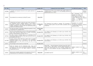 94
Ρar / Ρage Action Deadline MoU Comments by the Greek Authorities EU/IMF/ECB Comments Status
6.1.5.4.iii
a sustainable and transparent framework for the regular adjustment of
the RES levy
December 2012
The plan for the reform of the renewable energy support schemes was
completed and sent . For action 6.1.5.4. iii the methology followed was
published (FEK B 10/ 9-1-2013)
Observed.
Ongoing.
6.1.5.5 Caps temporarily new connections of rooftop PV systems. March 2013
The Government has
presented (in May) a
detailed report on the status
of the rooftop PV systems
installed throughout the
country, including
incentives and rates of
return.
Not
Observed
6.1.6.1
A detailed plan and roadmap to change the market model is presented to
the Commission services, including measures to have effective
competition in generation and supply, the development of a power
exchange, introducing an intra-day market and implementing market
coupling with neighbouring markets.
End-December
2012
The Commission has provided its comments. The Government is
expected to adopt the plan in June after further consultation with the
Commission.
Presentation of a revised
draft plan to Commission
by end of May milestone
under the new MoU.
Observed
6.1.6.2
The study also presents a time bound roadmap and estimation of costs
of connecting Crete to mainland Greece.
End-December
2012
Observed
6.1.7.1.i
the CSE in Greece (should there be one) or to other economic operators
within Greece which have surplus stocks or available stockholding
capacity, without quantitative restrictions, and / or
December 2012
Law adopted by the Parliament at 12-2-2013 (Law 4123/2013, FEK
43A/19-2-2013).
Observed
6.1.7.1.ii
the CSEs of other EU Member States up to a percentage of the
stockholdings obligations imposed on them, upon the entry into force of
the transposition law, and / or
December 2012
Law adopted by the Parliament at 12-2-2013 (Law 4123/2013, FEK
43A/19-2-2013).
Observed
6.1.7.1.iii
economic operators abroad which have surplus stocks or available
stockholding capacity up to a percentage of the stockholdings
obligations imposed on them, upon the entry into force of the
transposition law.
December 2012
Law adopted by the Parliament at 12-2-2013 (Law 4123/2013, FEK
43A/19-2-2013).
Observed
6.1.7.1 The percentage of cases (ii) and (iii) is at least 30%. December 2012 Observed
6.2.1.i
amend the frequency and the broadcasting plans, taking into
consideration the state of play of international coordination, allocating
and authorising the use of the digital dividend to Electronic
Communication Services
December 2012
Signed JMD, 1. National Relgulation Distribution band (FEK 2845/23-
10-2012 B) and 2. Map Frequency Terrestrial Digital Broadcasting TV
signal (FEK 2704/5-10-2012 B). We are expecting comments form
Troika, if it is OK. 26/04/2013, the action is considered DONE from
Troika
Deadline extended in new
MOU
Not
Observed
6.2.1.ii
adopt necessary secondary legislation for the assignment of licenses for
broadcasting and for the establishment of licensing procedures.
March 2013 new deadline June 2013
Deadline extended in new
MOU
Not
Observed
 
