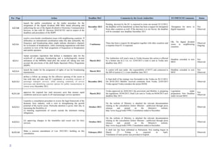95
Ρar / Ρage Action Deadline MoU Comments by the Greek Authorities EU/IMF/ECB Comments Status
6.2.1.iii
launch the public consultation on the tender procedure for the
assignment of the digital dividend (800 MHz band) allocating and
authorising the use of the digital dividend to Electronic Communication
Services, in line with EC Decision 2010/267/EU and in respect of the
deadlines and procedures of the RSPP.
December 2012
(*)
Pending, decision by the EC is expected to come out around 25/12/2012,
the deadline will be transferred, as there has been a request for derogation
from other countries as well. Ιf the decision is to our favour, the deadline
will be extended. new deadline December 2013
Derogation for move to
digital requested.
Not
Observed
6.2.1.iv
resolve cross-border coordination issues with neighbouring countries. If
difficulties on international coordination make this date unfeasible, the
frequency and broadcasting plans might indicate alternative channels
for re-location of broadcasters, while continuing negotiations with third
countries in view of the final assignment of frequencies to broadcasters
and mobile operators
Continuous
There has been a request for derogation together with other countries and
a response from EU is expected.
OK. No digital divident
issues in neighbouring
countries.
Observed.
Ongoing.
6.2.1.v
Adopt secondary legislation that defines a mandatory date for the
switch-off of analogue broadcasting and a technologically neutral
utilisation of the 800MHz band after the switch off, taking also into
account the provisions of the draft Radio Spectrum Policy Programme
(RSPP).
March 2013
The Authorities will send a note to Troika because this action is affected
by a former one (6.2.1.iii, iv). 22/03/2013 a note is sent to Troika new
deadline June 2013
Deadline extended in new
MOU
Not
Observed
6.2.1.vi
launch the tender for the assignment of rights of use for broadcasting
transmission.
March 2013
A contest will start under the responsibility of EETT and connected to
the MD of action 6.2.1.ii new deadline June 2013
Deadline extended in new
MOU
Not
Observed
6.3.1.1.i
defines a follow up strategy for the effective opening of the sector in
line with state aid rules and EU Legislation on awarding contracts of
passenger transport services, while ensuring continuity of service
provision and identifying concrete options for public transportation in
remote areas December 2012
December 2012
A final draft of the strategy was forwarded to the Troika on 26-12-2012.
On 20-02-2013 MinDev received comments from Troika. 22/03/2013
Troika agreed Troika considers the action DONE
Observed
6.3.1.1.ii
approves the required law (and necessary acts) that ensures equal
conditions and access equity to all road passenger service operators
March 2013
Troika approved on 20/02/2013 the provisions and MinDev is preparing
the regulations. 05/04/2013, Draft Law sent to Troika on 04/04/2013 new
deadline May 2013
Legislation under
preparation. New Deadline
under revised MOU.
Not
Observed
6.3.2.1.i
Launches a consultation procedure to review the legal framework of the
domestic ferry industry, with a view to strengthening the growth
potential of the tourist sector. Particular attention is given, inter alia, to
increasing the flexibility of:
(i) manning requirements of vessels outside the minimum routing
obligations;
October-2012
On the website of Ministry is attached the relevant documentation
relating to the consultation (letters Minister - publicized through press
releases and posted on the Ministry's website,
http://www.hcg.gr/node/3599). Consultation ended in December.
Observed.
6.3.2.1.i
(ii) approving changes in the timetables and vessel size for ferry
services.
October-2012
On the website of Ministry is attached the relevant documentation
relating to the consultation (letters Minister - publicized through press
releases and posted on the Ministry's website,
http://www.hcg.gr/node/3599). Consultation ended in December.
Observed.
6.3.2.1.ii
Make a concrete amendment of Law 2932/2011 building on this
consultation.
February-2013
A draft law has been submitted to Parliament, first reading begun in
March 27. Voting is expected in April.
Translation of main points was provided in English.
Observed.
 