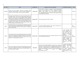 96
Ρar / Ρage Action Deadline MoU Comments by the Greek Authorities EU/IMF/ECB Comments Status
6.3.2.1.iii
Launches the social dialogue, following the Maritime Labour
Convention (2006) principles, in order for labour arrangements to
respond to the current economic context and future developments.
October-2012
On the website of Ministry is attached the relevant documentation
relating to the consultation (letters Minister - publicized through press
releases and posted on the Ministry's website,
http://www.hcg.gr/node/3630. By Early December the consultation is
over. Afterwards there will be an evaluation of the proposals and make
recommendations for legislation.
Observed.
6.3.2.2
Following the first submitted version of the port national strategy, the
Government adopts a five-year port national strategy that ensures
connectivity of ports with the overall transport network, specifying
concrete projects, deadlines for implementation and a financial plan.
The strategy will be coherent with TEN-T priorities and principles, such
as the smooth operation of the internal market, the mobility of persons
and goods and the economic, social and territorial cohesion of the
European Union, the efficient use of the assigned Structural and
Cohesion Funds and in line with State aid rules.
December-2012 "Port national strategy 2013-2018" is adopted. Observed.
6.3.2.3
In alignment with the new ports strategy and organisational model for
ports, the Privatisation Fund (HRADF) defines a concrete privatisation
strategy mainly through concessions with the objective of making the
best use of the ports and
February 2013
At 28/2/2013 HRADF published a press release, describing the two
alternative privatisation strategies for ports.
Not
Observed
6.3.2.4
The Government revises the legal framework governing port labour
relations (to be reflected in the regulatory framework, due in December
2012) and the administrative functioning of ports and sends a draft
proposal to the Commission services (see Annex 9.5 for a non-
exhaustive list of labour regulations for ports).
December-2012
The draft proposal that captures the institutional framework of all port
services has been delivered on time.
A note reviewing port
services framework was
sent to TROIKA and we
came back with some
questions / comments to the
authorities regarding
piloting/waste etc.
OLP and OLTH are
involved but no concrete
legislative proposal was
received regarding the
alignement of their status
with the legislative
provisions for the other
ports.
Not
Observed
6.3.2.4
This revision complies with the EU social acquis and provides, among
others, for the training and certification of cargo-handling employees,
and defines a competitive model for ports and terminal operators. The
new legal framework is adopted.
March-2013
Necessary revisions already identified (e.g. pilot services in ports) and
sent to troika in December 2012, led to amendments, again submitted to
Parliament. In regard specifically to cargo-handling employees, this
relates also to implementation of Law 4093/2012 on which there is co-
operation with the Ministry of Labour for any further legal amendments
(JMD's until end March).
(New deadline April-2013).
no concrete draft proposal
regarding cargo-handling
employees has been
received; and the
authorities did not screen
the labour regulations
provided in Annex 9.5.
revised Deadlines in new
MOU
Not
Observed.
 