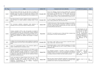 98
Ρar / Ρage Action Deadline MoU Comments by the Greek Authorities EU/IMF/ECB Comments Status
6.3.4.2
The Government amends the law such that the fee of charges for
obtaining a license or a safety certificate does not exceed the average
European charge. All operators are awarded safety certificates on the
basis of published, simple and transparent rules for the duration of five
years.
December 2012
The fee for obtaining a license has been amended with a ministerial
decision sent to ΤΡΟΙΚΑ.The fee for obtaining a safety certificate has
been amended with PNP FEK 246 / A / 18-12-2012. And we have
already sent to TROIKA a copy of the safety certificate of TRAINOSE,
the only operator in Greece. Troika confirmed MinDev that they are OK
Observed
6.3.4.3
The rolling stock that is not used / needed by Trainose is transferred to a
body that leases it on market conditions, including winners of such
tenders.
December 2012
It will be included in the Ratification Act. Draft provisions have been
sent to Troika on 09/01/2013, FEK 18/A/25-01-2013.
Observed
6.3.4.4
The Government establishes independent award authorities for
passenger services by rail that can organize competitive tenders.
January 2013
A draft has been sent to Troika and as there are things to be clarified, a
conference call will take place on 20/02/2013. 22/03/2013 A new draft
was sent to Troika with their comments taken into account. (memo and
all related JMD)New date May 2013
Not
Observed
6.3.4.4
Contracts concluded in 2014 or later will generally be awarded by
means of competitive tender. The National Safety Authority establishes
the examination of five examiners for train drivers according to the EU
Regulation and publication of register of examiners on the web. The
safety authority publishes the conditions and procedures to recognize
drivers
March 2013
22/03/2013 A new draft was sent to Troika with their comments teken
into account on 21/03/2013 )New date May 2013
A draft proposal was sent
to Troika which does meet
the provisions in MOU.
However, we still expect
for full implementation
including the registration of
the received applications in
the register of examiners
and publication of the
results.
Observed
6.4.1
In addition, the Government applies the same standards for transporting
perishable goods to private-use trucks as those applicable to public-used
trucks;
December 2012
The circular is ready, Troika is ok. The circular is issued.The circular is
ready. Troika is OK. ADA B 4331-4EO
Observed.
6.4.2
carries out a proportionality analysis of the restrictions applied on
outdoor / ambulant trade for social policy criteria;
December 2012
Proportionality analysis is sent to Troika for comments on 13-12-2012.
Luis is ΟΚ. Additional data was sent to Troika by MinDev for further
elaborration. Done
Observed.
6.4.3
completes the revision of Ministerial Decision A2-3391/2009 on market
regulations and submits it to the Commission services, in accordance
with the notification procedure provided for in Directive 98/34.
[October 2012] The revised Ministerial Decision on market regulations
is adopted one month after the reply from the Commission services,
following the notification process;
October 2012
Τhe notification procedure is provided to Troika for comments. A
detailed Opinion from the E. C. services was forwarded to the authorities
of MinDev (Troika is not involved in this) and MinDev sent their answer.
According to the process, MinDev have three months to proceed.
Under review by the
Commission following
concerns by Member
States. This will take at
least 3 months
Observed.
6.4.4
reviews and amends the Market Policing Code (Law 136 / 1946)
providing for various forms of public sector intervention in the
production, distribution and consumption of goods in line with the
simplifying recommendations of the Hellenic Competition
Commission's opinion no. 24/VII/2012.
January 2013
Draft Law sent to Troika on 22/02/2013. 08/03/2013 it was discussed by
Troika during the mission. 22/03/2013, Authorities are expecting Troika's
comments so as to work on a new draft new date June 2013
Deadline revised in new
MOU
Not
Observed
 