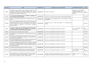 99
Ρar / Ρage Action Deadline MoU Comments by the Greek Authorities EU/IMF/ECB Comments Status
6.5.1.1
For professions and economic activities included in Section 9.2.2, the
Government prepares draft provisions amending sector specific
legislation as per the opinions of the Hellenic Competition Commission.
The legislation is adopted by December 2012.
December 2012 Omnibus law. April 2013
Selected piece of secondary
legislation pending. New
deadline in current MOU:
May 2013
Not
Observed
6.5.1.2
A report on the implementation of Law 3919/2011 is published on
the Government's website, including:
December 2012 20/12/2012 Τhe web site (www.minfin.gr) is being continually updated. Observed
6.5.1.2.i
the list of all professions/economic activities falling under the scope of
that law;
December 2012
20/12/2012 The list was published on the web site in March 2012 and is
being updated.
Observed
6.5.1.2.ii
the list of all remaining professions/economic activities that have not
been treated beforehand. For these, the Government ensures that the
regulatory framework is fully in line with chapter A of law 3919/2011
and the opinions (if applicable) of the Hellenic Competition
Commission (HCC).
December 2012
20/12/2012 The list is ready and available. It is continually being
updated.
Observed
6.5.1.3
To reinforce transparency in the functioning of professional bodies:
Legislation is adopted mandating the publication on the webpage of
each professional association the following information:
December 2012 Provisions are implemented in omnibus law. April 2013
to be completed with
Omnibus law
Not
Observed
6.5.1.3.i the annual accounts of the professional association; December 2012 Provisions are implemented in omnibus law.April 2013. Observed
6.5.1.3.ii
the remuneration of the members of the Governing Board broken down
by function;
December 2012 Provisions are implemented in omnibus law. April 2013 Observed
6.5.1.3.iii
the amounts of the applicable fees broken down by type and type of
service provided by the professional association as well as the rules for
their calculation and application;
December 2012 Provisions are implemented in omnibus law. April 2013 Observed
6.5.1.3.iv
statistical and aggregate data relating to sanctions imposed, always in
accordance with the legislation on personal data protection;
December 2012 Provisions are implemented in omnibus law. April 2013 Observed
6.5.1.3.v
statistical and aggregate data relating to claims or complaints submitted
by consumers or organisations and the reasons for accepting or rejecting
the claim or the complaint, always in accordance with the legislation on
personal data protection;
December 2012 Provisions are implemented in omnibus law. April 2013 Observed
6.5.1.3.vi any change in the professional codes of conduct, if available; December 2012 Provisions are implemented in omnibus law. April 2013 Observed
6.5.1.3.vii
the rules regarding incompatibility and any situation characterised by a
conflict of interests involving the members of the Governing Boards.
December 2012 Provisions are implemented in omnibus law. April 2013
New deadline in current
MOU: May 2013
Not
Observed
6.5.1.4.i
The Government issues a Presidential Decree, which sets a system of
prepaid fixed/contract sums for each procedural act or appearance by a
lawyer, which is not linked to a specific ‘reference amount’.
November 2012
26/4/2013 The draft of the updated version of M.O.U provides for action
completion by end-April 2013, while MoJ proposes by end-July 2013.
Deadline revised in new
MOU
Not
Observed.
 