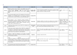 100
Ρar / Ρage Action Deadline MoU Comments by the Greek Authorities EU/IMF/ECB Comments Status
6.5.1.4.ii
Within the context of the tax reform, it also identifies ways of de-
linking taxation from engineers legal fees and from lawyers legal fees /
reference amounts. (December 2012). This reform becomes
operational upon the entry into force of the tax reform in January
2013.
December 2012 /
January 2013
26/4/2013 The draft of the updated version of M.O.U provides for change
in action wording and transfer of its completion by end-June 2013. MoJ
disagrees with the new wording of the action.
Deadline revised in new
MOU
Not
Observed.
6.5.1.5.i
The Government updates the study of the regulations of the professions
submitted to the Commission services in July 2012, to assess the
justification and the proportionality of the requirements reserving
certain activities to providers with specific professional qualifications.
November 2012 Observed
6.5.1.5.ii
Draft legislation is sent to Parliament amending unjustified or
disproportionate requirements reserving certain activities to providers
with specific professional qualifications, starting from the main
regulated professions (i.e., lawyers, engineers, accountants, sworn-in
valuers, energy / building inspectors, etc.).
March 2013
Competent authorities write down the professions and evaluate the
requirments reserving the activities based on the relevant study of E.U.
With the exception of the
engineeing and other
technical professions (for
which a new deadline is
included in the revised
MOU) all is completed.
Not
Observed
6.5.2.1
A draft code revising Legislative Decree 3026/1954 is submitted to the
Commission services.
End November
2012
10/4/2013 Troika's comments on the final draft of the Code were sent to
MoJ. They have been forwarded to the Minister of Justice.
Observed
6.5.2.1
A draft code revising Legislative Decree 3026/1954 is adopted by
December 2012. The new code should, among others, abolish total bans
on commercial communications, repeal age limits to take the Bar
examinations, ease the re-entry into the legal profession and clarify the
nature of lawyers' fees provided for in current legislation.
December 2012
28/3/2013 The draft of the updated version of M.O.U provides for the
change in the action wording and the adoption of the new Code by end-
June 2013.
New deadline in current
MOU: June 2013
Not
Observed
6.5.3.2
continues to update the information on the number of pending
applications for the recognition of professional qualifications, and sends
it to the European Commission;
Quarterly Continuous / Done for Q1-2013. Observed
6.5.3.3
adopts legislation to:
i) remove the prohibition to recognise the qualifications derived from
franchised degrees to access or exercise an economic activity and to
ii) ensure that holders of franchised degrees from other Member States
have the right to work in Greece under the same conditions as holders
of Greek degrees.
November 2012
i) PNP FEK 229/19-11-2012, article 7 and PNP FEK 237/5-12-2012,
article 12.
ii) Draft law voted. Awaiting for FEK.
Observed
6.5.4.1
The Government ensures that the Point of Single Contact (PSC) is fully
operational in all sectors covered by the Services Directive;
December 2012
New deadline in current
MOU: June 2013
Not
Observed
 
