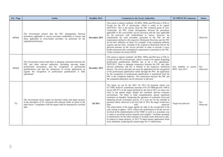 101
Ρar / Ρage Action Deadline MoU Comments by the Greek Authorities EU/IMF/ECB Comments Status
6.5.4.2
The Government ensures that the PSC distinguishes between
procedures applicable to service providers established in Greece and
those applicable to cross-border providers (in particular for the
regulated professions);
December 2012
This action is almost comleted. All MDs, JMDs and PDs have a FEK nr.
Except for the PD of electrecians, which is ready to be signed.
28/03/2013, This is the answer from the PSC technical point of view:
Technically, the PSC clearly distinguishes between the procedures
applicable to the cross-border service provision and the ones applicable
for the provision with establishment in Greece. However, the
requirements for each procedure presented in the PSC are the
requirements defined in the respective Ministerial Decisions and the PSC
do not have influence on them: For example, if the competent authority
requires and has been included in the respective Ministerial Decree the
physical presence of the service provider in order to provide a cross-
border permission this contradictory requirement is presented in the PSC.
Troika considers the action DONE
Observed
6.5.4.3
The Government ensures that there is adequate connection between the
PSC and other relevant authorities (including one-stop shops,
professional associations and the recognition of professional
qualifications) and that the submission of on-line applications as
regards the recognition of professional qualifications is fully
operational.
December 2012
This action is almost comleted. All MDs, JMDs and PDs have a FEK nr.
Except for the PD of electrecians, which is ready to be signed. Regarding
professional qualifications MinDev has to do a few adjustments.
28/03/2013 There is adequate connection between the PSC and other
relevant authorities and this is defined in the respective ministerial
decrees. The service provider can issue the application for the recognition
of the professional qualification online through the PSC. the application
for the recognition of professional qualification is transferred from the
PSC to the competent authority. The connections between the PSC and
the competent authorities can be electronic or physical.
New deadline in current
MOU: June 2013
Not
Observed.
7.1
The Government meets targets for payment claims and major projects
in the absorption of EU structural and cohesion funds set down in the
table below. Compliance with the targets shall be measured by certified
data
Q4 2012
The figure set out by the MoU for 2012 for payment claims was
€3,730M. With EU contribution amounts of €3,255.90M plus €41.19M in
excess (88.39 % of the target) declared by the end of 2012 we came very
close to the annual target, despite the extremely adverse economic
environment. The delay in bank recapitalisation, placed significant
constrains on liquidity, hampering the operation of contractor firms and
hindering private investment activity. If it were not for the shortfall in
payment claims observed in the first half of 2012 the target would have
been fully achieved.
The achievement of the target against all odds in the second half of the
year, arising to approx. 102%, reflects the mobilization of all the services
involved in the implementation of the NSRF to work in a systematic way
in order to accelerate project progress and simplify / facilitate payments
to beneficiaries for the entire amount of certified works delivered to date.
In relation to major projects, in 2012 18 major project application forms
were submitted, surpassing the annual target for 15 submissions.
Target not achieved.
Not
Observed.
 