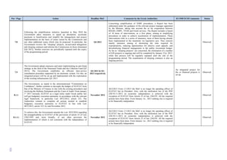 103
Ρar / Ρage Action Deadline MoU Comments by the Greek Authorities EU/IMF/ECB Comments Status
7.8
Following the simplification initiative launched in May 2010 the
Government takes measures to speed up absorption, accelerate
payments to beneficiaries and simplify the management and project
implementation on the basis of issues raised by the Commission and
any other additional issues which may be proposed. In particular, the
Government reviews the "sleeping" projects, un-activated delegations
and sleeping contracts and informs the Commission on those eliminated
[Q4 2012]. Similar exercises are periodically repeated until the expiry
of the programming period.
Q4 2012
Concerning simplification of NSRF procedures, a Report has been
elaborated under the guidance of the relevant project manager appointed
by the Minister, taking into account the so far cooperation between
REGIO, EMPL, TFGR and Greek services. The Report includes a bunch
of 10 areas of interventions, as a first phase, aiming at simplifying
procedures in order to achieve acceleration of implementation. These
interventions refer to a series of measures, most of them having already
been implemented in the meantime via legislative acts. They concern
mainly measures aiming at shortening the time required for
expropriations, reducing opportunities for abusive court appeals, and
decentralising financial management in the public investment budget.
As far as “sleeping projects” are concerned, the elimination of a number
of 630 projects is ongoing and will be completed by January 21st, 2013,
while this process will be regularly repeated until the end of the
programming period. The examination of sleeping contracts is also an
ongoing process.
Observed
7.9
The Government adopts measures and starts implementing an anti-fraud
strategy in the field of the Structural Funds and the Cohesion Fund [Q2
2013]. The Government establishes an efficient inter-service
consultation procedure supported by an electronic system. For this, an
integrated project will be set up and implemented with the exploitation
of the existing infrastructure [Q1 2013
Q2-2013 & Q1-
2013 respectively
An integrated project for
the co financed projects is
set up
Observed
8.1.1
The Government, as stated in the aforementioned "Commitment on
Confidence", further commits to decouple the budget of ELSTAT from
that of the Ministry of Finance in line with the existing procedures and
involving the Hellenic Parliament and the Court of Audit. From January
1st
2013 onwards, ELSTAT as a legal entity under Greek public law
will get budgetary execution autonomy in accordance with the relevant
legal framework, in particular Law 4072/2012, article 323. The
Authorities commit to complete all actions needed to establish
budgetary execution autonomy to ELSTAT in line with Law
4072/2012, article 323, by end-November 2012.
November 2012
26/2/2013 From 1/1/2013 the MoF is no longer the spending officer of
ELSTAT but its President. Also, with the ratification law of the PNP
228/18-11-2012 its economic independence is achieved with the
exception of ELSTAT from Article 25 of law 2362/95. All the required
actions have been done. From January 1st , 2013 nothing else is required
to be financially independent.
Observed
8.1.1.i
To achieve this, the Government amends the Law 3832/2010 regarding
the nonapplicability to ELSTAT of the provisions of article 25 of Law
2362/1995 and, more broadly, of any other provision the
implementation of which is not consistent with the independence of
ELSTAT.
November 2012
26/2/2013 From 1/1/2013 the MoF is no longer the spending officer of
ELSTAT but its President. Also, with the ratification law of the PNP
228/18-11-2012 its economic independence is achieved with the
exception of ELSTAT from Article 25 of law 2362/95. All the required
actions have been done. From January 1st , 2013 nothing else is required
to be financially independent.
Observed
 