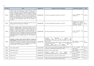 104
Ρar / Ρage Action Deadline MoU Comments by the Greek Authorities EU/IMF/ECB Comments Status
9.2.2.1
Professions under the Greek Ministry of Citizen Protection: i) sale of
revolvers, pistols and target-shooting weapons; ii) preparation of
explosives; manufacture, conversion, assembly, finishing and repair of
firearms, and charging/recharging of firearm cartridges; iii) charging
cartridges for hunting weapons for sale; iv) sale of fireworks and flare
launchers; v) manufacture of fireworks and flare launchers; vi)
operation of private security firms; vii) work by security staff of private
security firms; viii) operation of private investigation offices; ix) work
by staff of private investigation office: Cfr. HCC Opinion no.
13/VI/2012.
December 2012 Provisions are implemented in omnibus law. April 2013
to be completed with
Omnibus law
Observed
9.2.2.2
Dealers in antiques and more recent artifacts and restorers of fine art
and antiquities: Cfr. HCC Opinion no. 18/VI/2012.
December 2012 Provisions are implemented in omnibus law. April 2013
Omnibus provision adopted
(paragraph E7), Circular
pending; New deadline in
current MOU: May 2013
Not
observed
9.2.2.3
Professions / economic activities under the Greek Ministry of Citizen
Protection – harbour guard: i) Organisations certifying divers; ii)
Suppliers of recreational diving services; iii) Rental of means of marine
recreation; iv) Service boat operations; v) Towing operations; vi)
Licensing for outdoor trading (stands or itinerant) on board ships; vi)
Operation of casinos on board passenger vessels flying the Greek flag
on international voyages; vii) Lifeguards: (i) Operation of public health
establishments on anchored or floating craft and (ii) Operation of public
health establishments on seafaring vessels: Cfr. HCC Opinion no.
22/VII/2012.
December 2012 Provisions are implemented in omnibus law April 2013
to be completed with
Omnibus law
Observed
9.2.2.4
Professions / economic activities under the Ministry of Health and
Social Solidarity, Directorate-General for Welfare: i) Care units for old
people; ii) Day care centres for old people; iii) Creative activity centres
for children; iv) Creative activity centres for children with disabilities;
v) Nurseries and kindergartens; vi) Private childrens’ camps; vii) Child
welfare institutes: Cfr. HCC Opinion no. 25/VII/2012.
December 2012
Provisions are implemented in omnibus law.
Rehabilitation centers: P.D. is sent to Council of State.
Day care centers for old people: MD Δ27/οικ.9746/409/4.4.2013 (FEK
914/15.4.2013).
Creative activity centers for children: MD to be published. Elderly: MD
Δ27/οικ7603/329/15.3.2013 (FEK 745/Β/1.4.2013).
Creativity centers for the disabled: MD on
Δ29α/ΦΘΕΣΜ/ΓΠΟΙΚ/10800/526/11.4.13 to be published.
New deadline in current
MOU: May 2013
Not
Observed
9.2.2.4 Private camps (children). December 2012
e-mail 15.03.2013 by the Head of Directorate stating that there is no
restrictions in establishing and operating private camps.
to be completed with
Omnibus law
Observed
9.2.2.4 Rehabilitation Centers. December 2012 Draft P.D. is sent to Counsil of State.
New deadline in current
MOU: May 2013
Not
Observed
9.2.2.4 Centers for Disabled. December 2012
Creativity centers for the disabled: MD
Δ29α/ΦΘΕΣΜ/ΓΠΟΙΚ/10800/526/11.4.13 will be published.
to be completed with
Omnibus law
Observed
9.2.2.4 Elderly Centers. December 2012 MD Δ27/οικ7603/329/15.3.2013 (FEK 745/Β/1.4.2013).
to be completed with
Omnibus law
Observed
9.2.2.4 Infants Centers. December 2012
e-mail 15.03.2013 by the Head of Directorate stating that there is no
restrictions in establishing and operating private camps.
to be completed with
Omnibus law
Observed
 