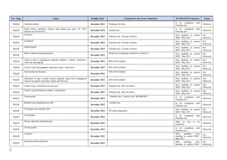 105
Ρar / Ρage Action Deadline MoU Comments by the Greek Authorities EU/IMF/ECB Comments Status
9.2.2.4 Children welfare. December 2012 Nothing to be done
to be completed with
Omnibus law
Observed
9.2.2.5
Petrol sellers, shotfirers, blasters and natural gas sales. Cfr. HCC
Opinion no 26/VII/2012.
December 2012 omnibus law
to be completed with
Omnibus law
Observed
9.2.2.5
Foresters
December 2012 Omnibus law. Circular to follow.
New deadline in current
MOU: May 2013
Not
Observed
9.2.2.5
Geologists
December 2012 Omnibus law. Circular to follow.
New deadline in current
MOU: May 2013
Not
Observed
9.2.2.5
Ichthyologists
December 2012 Omnibus law. Circular to follow.
New deadline in current
MOU: May 2013
Not
Observed
9.2.2.5
Sales of plant-protecting products
December 2012
Parties are exchanging commnets on draft p.d. New deadline in current
MOU: May 2013
Not
Observed
9.2.2.5
Trade in type A propagation materials (imports / experts, wholesale /
retail sale, packaging)
December 2012 MD will be drafted
New deadline in current
MOU: May 2013
Not
Observed
9.2.2.5 Trade in type B propagation materials (resale / retail sale) December 2012 MD will be drafted
New deadline in current
MOU: May 2013
Not
Observed
9.2.2.5
Seed production business
December 2012
MD will be drafted New deadline in current
MOU: May 2013
Not
Observed
9.2.2.5
Operation of type A plant nursery (general, apart from propagation
material for garden, decorative plants and flowers)
December 2012 MD will be drafted.
New deadline in current
MOU: May 2013
Not
Observed
9.2.2.5 Trade in type A fertilizers (to end user) December 2012 Omnibus law. MD will follow.
New deadline in current
MOU: May 2013
Not
Observed
9.2.2.5
Trade in type B fertilizers (import - production)
December 2012 Omnibus law. MD will follow.
New deadline in current
MOU: May 2013
Not
Observed
9.2.2.5
Veterinarians
December 2012
Omnibus law. Circular:ΑΔΑ: ΒΕΑ8Β-Π4Ζ to be completed with
Omnibus law
Observed
9.2.2.5
Butchers and slaughterhouse staff
December 2012
omnibus law to be completed with
Omnibus law
Observed
9.2.2.5
Oenologist and oenology labs
December 2012 PD under preparation
New deadline in current
MOU: May 2013
Not
Observed
9.2.2.5
Accountants
December 2012
to be completed with
Omnibus law
Observed
9.2.2.5
Private education establishments
December 2012
JMD on fees to be
published
Observed
9.2.2.5
Tourist guides
December 2012
to be completed with
Omnibus law
Observed
9.2.2.5
Actuaries
December 2012
MDs pending; New
deadline in current MOU:
May 2013
Not
Observed
9.2.2.5
Stevedores (land and ports)
December 2012
MDs pending; New
deadline in current MOU:
Not
Observed
 
