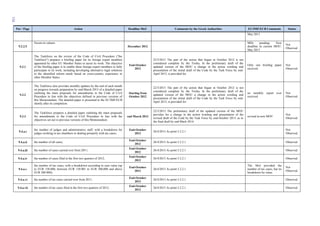 106
Ρar / Ρage Action Deadline MoU Comments by the Greek Authorities EU/IMF/ECB Comments Status
May 2013
9.2.2.5
Sworn-in valuers
December 2012
MDs pending; New
deadline in current MOU:
May 2013
Not
Observed
9.3.1
The Taskforce on the review of the Code of Civil Procedure ("the
Taskforce") prepares a briefing paper for its foreign expert members
appointed by other EU Member States to assist its work. The objective
of the briefing paper is to enable these foreign expert members to fully
participate in its work, including developing alternative legal solutions
to the identified reform needs based on cross-country experience in
other Member States.
End-October
2012
22/3/2013 The part of the action that began in October 2012 is not
considered complete by the Troika. In the preliminary draft of the
updated version of the MOU a change in the action wording and
presentation of the initial draft of the Code by the Task Force by end-
April 2013, is provided for.
Only one briefing paper
received
Not
Observed.
9.3.2
The Taskforce also provides monthly updates by the end of each month
on progress towards preparation by end-March 2013 of a detailed paper
outlining the main proposals for amendments to the Code of Civil
Procedure in line with the objectives defined in previous versions of
this Memorandum. The detailed paper is presented to the EC/IMF/ECB
shortly after its completion.
Starting from
October 2012
22/3/2013 The part of the action that began in October 2012 is not
considered complete by the Troika. In the preliminary draft of the
updated version of the MOU a change in the action wording and
presentation of the initial draft of the Code by the Task Force by end-
April 2013, is provided for.
no monthly report ever
received
Not
Observed.
9.3.3
The Taskforce prepares a detailed paper outlining the main proposals
for amendments to the Code of Civil Procedure in line with the
objectives set out in previous versions of this Memorandum.
end March 2013
22/3/2013 The preliminary draft of the updated version of the MOU
provides for a change in the action wording and presentation of the
revised draft of the Code by the Task Force by end-October 2013; as to
the final draft by end-Mach 2014.
revised in new MOU
Not
Observed
9.4.a.i
the number of judges and administrative staff, with a breakdown for
judges working in tax chambers or dealing primarily with tax cases;
End-October
2012
26/4/2013 As point 5.2.2.1
Not
Observed.
9.4.a.ii the number of all cases;
End-October
2012
26/4/2013 As point 5.2.2.1 Observed
9.4.a.iii the number of cases carried over from 2011;
End-October
2012
26/4/2013 As point 5.2.2.1 Observed
9.4.a.iv the number of cases filed in the first two quarters of 2012;
End-October
2012
26/4/2013 As point 5.2.2.1 Observed
9.4.a.v
the number of tax cases, with a breakdown according to case value (up
to EUR 150 000, between EUR 150 001 to EUR 300,000 and above
EUR 300 000);
End-October
2012
26/4/2013 As point 5.2.2.1
The MoJ provided the
number of tax cases, but no
breakdown by value.
Not
Observed.
9.4.a.vi the number of tax cases carried over from 2011;
End-October
2012
26/4/2013 As point 5.2.2.1 Observed
9.4.a.vii the number of tax cases filed in the first two quarters of 2012;
End-October
2012
26/4/2013 As point 5.2.2.1 Observed
 
