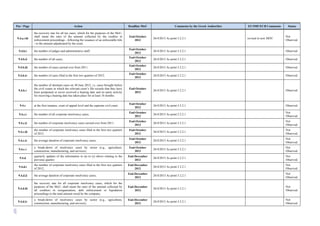 107
Ρar / Ρage Action Deadline MoU Comments by the Greek Authorities EU/IMF/ECB Comments Status
9.4.a.viii
the recovery rate for all tax cases, which for the purposes of the MoU,
shall mean the ratio of the amount collected by the creditor in
enforcement proceedings - following the issuance of an enforceable title
- to the amount adjudicated by the court.
End-October
2012
26/4/2013 As point 5.2.2.1 revised in new MOU
Not
Observed.
9.4.b.i the number of judges and administrative staff;
End-October
2012
26/4/2013 As point 5.2.2.1 Observed
9.4.b.ii the number of all cases;
End-October
2012
26/4/2013 As point 5.2.2.1 Observed
9.4.b.iii the number of cases carried over from 2011;
End-October
2012
26/4/2013 As point 5.2.2.1 Observed
9.4.b.iv the number of cases filed in the first two quarters of 2012;
End-October
2012
26/4/2013 As point 5.2.2.1 Observed
9.4.b.v
the number of dormant cases on 30 June 2012, i.e. cases brought before
the civil courts in which the relevant court’s file records that they have
been postponed or never received a hearing date and no party activity
for receiving a hearing date has taken place for at least 18 months.
End-October
2012
26/4/2013 As point 5.2.2.1 Observed
9.4.c at the first instance, court of appeal level and the supreme civil court:
End-October
2012
26/4/2013 As point 5.2.2.1 Observed
9.4.c.i the number of all corporate insolvency cases;
End-October
2012
26/4/2013 As point 5.2.2.1
Not
Observed.
9.4.c.ii the number of corporate insolvency cases carried over from 2011;
End-October
2012
26/4/2013 As point 5.2.2.1
Not
Observed.
9.4.c.iii
the number of corporate insolvency cases filed in the first two quarters
of 2012
End-October
2012
26/4/2013 As point 5.2.2.1
Not
Observed.
9.4.c.iv the average duration of corporate insolvency cases;
End-October
2012
26/4/2013 As point 5.2.2.1
Not
Observed.
9.4.c.v
a break-down of insolvency cases by sector (e.g., agriculture,
construction, manufacturing, and services).
End-October
2012
26/4/2013 As point 5.2.2.1
Not
Observed.
9.4.d
quarterly updates of the information in (a) to (c) above relating to the
previous quarter;
End-December
2012
26/4/2013 As point 5.2.2.1
Not
Observed.
9.4.d.i
the number of corporate insolvency cases filed in the first two quarters
of 2012;
End-December
2012
26/4/2013 As point 5.2.2.1
Not
Observed.
9.4.d.ii the average duration of corporate insolvency cases;
End-December
2012
26/4/2013 As point 5.2.2.1
Not
Observed.
9.4.d.iii
the recovery rate for all corporate insolvency cases, which for the
purposes of the MoU, shall mean the ratio of the amount collected by
all creditors in reorganisation, debt enforcement or liquidation
proceedings to the total amount owed by the company;
End-December
2012
26/4/2013 As point 5.2.2.1
Not
Observed.
9.4.d.iv
a break-down of insolvency cases by sector (e.g., agriculture,
construction, manufacturing, and services).
End-December
2012
26/4/2013 As point 5.2.2.1
Not
Observed.
 