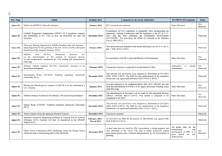 108
Ρar / Ρage Action Deadline MoU Comments by the Greek Authorities EU/IMF/ECB Comments Status
Annex 9.1 Public Gas (DESFA) State aid clearance. January 2013 EC Comments are expected. State Aid issues
Not
observed
Annex 9.1
Football Prognostics Organization (OPAP). VLT regulation issuance
and notification to EU. Law on new tax provisions for state aid
clearance.
December 2012
Consultation for VLT regulation is completed. After incorporating the
comments, Gaming Commission sent the regulation to the EU at 11-1-
2013 and has been published for consultation (Notif.number
2013/24/GR) / Tax provisions for OPAP are included in the Omnibus
Law (L.4093/2012)
Observed
Annex 9.1
Horserace Betting Organization (ODIE) Pending state aid clearance ,
adopt legislation for the granting of the new license and the subsequent
liquidation of the company (January 2013).
January 2013
New provisions are included in the recent ratification law (N.4111 art.13,
par.7, FEK 18/25-1-2013).
Observed
Annex 9.1
Hellenic Post (ELTA). Ministerial decisions for:
(i) the determination of the content of universal service,
(ii) the compensation mechanism for USP drafted and prenotified to
DGComp.
- In consultation with DG Comp and Ministry of Development State Aid issues
Not
Observed
Annex 9.1
Hellenic Vehicle Industry (ELVO). Transaction structure to be
determined and agreed.
February 2013 Transaction structure is expected to be determined in May.
Authorities to submit
informations
Not
Observed
Annex 9.1
Thessaloniki Water (EYATH) Establish regulatory framework
(December 2012).
December 2012
The relevant law provisions were adopted by Parliament at 24/1/2013
(FEK A29/5-2-2013). The JMD for the establishment of the regulatory
framework was signed and published (FEK 679/22-3-2013).
Observed
Annex 9.1
Mining and Metallurgical Company (LARCO). Law for establishing a
new company.
January 2013
It is not expected to be completed before May 2013. HRADF has sent
draft law amendments to YPEKA to be legally processed. Pending issues
with DGComp.
State Aid issues
Not
Observed
Annex 9.1 Hellenic Defense Systems (EAS) Identify EAS assets for privatisation. December 2012
The identification of the assets will be made by the appointed advisors
(DEAA 230/FEK 663/21-3-2013). This action is expected to be
completed in Q2 2013.
State Aid issues
Not
observed
Annex 9.1
Athens Water (EYDAP) Establish regulatory framework (December
2012).
December 2012
The relevant law provisions were adopted by Parliament at 24/1/2013
(FEK A29/5-2-2013). The JMD for the establishment of the regulatory
framework was signed and published (FEK 679/22-3-2013).
Observed
Annex 9.1 Athens Airport (AIA) Re-approach Hochtief Airports. December 2012 Discussion restarted. Observed
Annex 9.1
Railways (Trainose) Remaining problems in Trainose will be resolved
(February 2013). Trainose will then be transferred to the HRADF
(March 2013).
February 2013 /
March 2013
At 29/3/2012 the JMD for the transfer of TRAINOSE was signed (FEK
ΦΕΚ Β 803/5-4-2013)
Observed
Annex 9.1
Public Power Corporation (PPC) MoEnergy issues the Energy Policy
Objectives and a restructuring plan is fully identified.
December 2012
A draft plan (not yet final) for PPC restructuring is being prepared and
was submitted to the troica. The plan is under discussion among
government parties and a relevant announcement by the Government is
pending
An action plan for the
restructuring and
privitisation of PPC is a
prior action for this
disbursement
Not
observed.
 