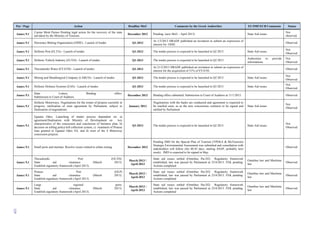 109
Ρar / Ρage Action Deadline MoU Comments by the Greek Authorities EU/IMF/ECB Comments Status
Annex 9.1
Casino Mont Parnes Pending legal action for the recovery of the state
aid taken by the Ministry of Tourism.
December 2012 Pending. (new MoU - April 2013) State Aid issues
Not
observed.
Annex 9.1 Horserace Betting Organization (ODIE) - Launch of tender. Q1-2013
At 1/3/2013 HRADF published an invitation to submit an expression of
interest for ODIE
Observed
Annex 9.1 Hellenic Post (ELTA) - Launch of tender. Q1-2013 The tender process is expected to be launched in Q2 2013 State Aid issues
Not
Observed
Annex 9.1 Hellenic Vehicle Industry (ELVO) - Launch of tender. Q1-2013 The tender process is expected to be launched in Q2 2013
Authorities to provide
informations
Not
Observed
Annex 9.1 Thessaloniki Water (EYATH) - Launch of tender. Q1-2013
At 21/2/2013 HRADF published an invitation to submit an expression of
interest for the acquisition of 51% of EYATH.
Observed
Annex 9.1 Mining and Metallurgical Company (LARCO) - Launch of tender. Q1-2013 The tender process is expected to be launched in Q2 2013 State Aid issues
Not
Observed
Annex 9.1 Hellenic Defence Systems (EAS) - Launch of tender. Q1-2013 The tender process is expected to be launched in Q3 2013 State Aid issues
Not
Observed
Annex 9.1
State Lottery Binding offers.
Submission to Court of Auditors.
December 2012 Binding offers submitted. Submission to Court of Auditors at 11/1/2013. Observed
Annex 9.1
Hellenic Motorways. Negotiations for the restart of projects currently in
progress; ratification of reset agreement by Parliament, subject to
finalisation of negotiations.
January 2013
Negotiations with the banks are conducted and agreement is expected to
be reached soon, so as the new concessions contracts to be signed and
ratified by Parliament
State Aid issues
Not
Observed
Annex 9.1
Egnatia Odos. Launching of tender process dependent on: a)
agreement/finalisation with Ministry of Development on key
characteristics of the concession and conclusion of business plan, b)
decision on tolling policy/toll collection system, c) treatment of Piraeus
loan granted to Egnatia Odos SA, and d) reset of the 4 Motorway
concession projects.
Q1-2013 The tender process is expected to be launched in Q2 2013 State Aid issues
Not
Observed
Annex 9.1 Small ports and marinas. Resolve issues related to urban zoning. December 2012
Pending JMD for the Spacial Plan of Tourism (YPEKA & MoTourism)
Strategic Environmental Assessment was submitted and consultation with
stakeholders will follow (for 40-45 days, starting ASAP, probably next
week). JMD is expected to be signed in May.
Observed
Annex 9.1
Thessaloniki Port (OLTH).
State aid clearance (March 2013).
Establish regulatory framework (April 2013).
March-2013 /
April-2013
State aid issues settled (Omnibus Par.D2) Regulatory framework
established, law was passed by Parliament at 23/4/2013. FEK pending.
Actions completed
Omnibus law and Maritime
law
Observed
Annex 9.1
Piraeus Port (OLP)
State aid clearance (March 2013).
Establish regulatory framework (April 2013).
March-2013 /
April-2013
State aid issues settled (Omnibus Par.D2) Regulatory framework
established, law was passed by Parliament at 23/4/2013. FEK pending.
Actions completed
Omnibus law and Maritime
law
Observed
Annex 9.1
Large regional ports.
State aid clearance (March 2013).
Establish regulatory framework (April 2013).
March-2013 /
April-2013
State aid issues settled (Omnibus Par.D2) Regulatory framework
established, law was passed by Parliament at 23/4/2013. FEK pending.
Actions completed
Omnibus law and Maritime
law
Observed
 