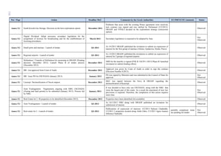 110
Ρar / Ρage Action Deadline MoU Comments by the Greek Authorities EU/IMF/ECB Comments Status
Annex 9.1 South Kavala Gas Storage. Decision on the best exploitation option. December 2012
Problems that arose with the existing Prinos agreement were resolved,
new contract was signed and was ratified by Parliament (5/3/2013).
HRADF and YPEKA decided on the exploitation strategy (concession
option).
Observed
Annex 9.1
Digital Dividend. Adopt necessary secondary legislation for the
assignment of licenses for broadcasting and for the establishment of
licensing procedures.
March 2013 Secondary legislation is expected to be adopted by June
Not
Observed
Annex 9.1 Small ports and marinas - Launch of tender Q1-2013
At 3/4/2013 HRADF published the invitation to submit an expression of
interest for the first group of marinas (Alimos, Epidavros, Hydra, Poros)
Observed
Annex 9.1 Regional airports - Launch of tender Q1-2013
At 1/4/2013 HRADF published the invitations to submit an expression of
interest for 2 groups of regional airports
Observed
Annex 9.1
Hellenikon 1 Transfer of Hellinikon SA ownership to HRADF (Pending
decision: December 2012). Launch Phase B of tender process
(December 2012).
December 2012
JMD for the transfer is signed (FEK B 136/29-1-2013) Phase B launched
(invitation to submit binding offers).
Observed
Annex 9.1 IBC. Get approval from Court of Audit. December 2012
Approval was given by Court of Audit in order to sign the contract
(Decision Number 8/2013).
Observed
Annex 9.1 IBC. Issue PD for ESCHADA (January 2013). January 2013
PD was signed by Ministers and was submitted to the Council of State for
approval.
Not
Observed
Annex 9.1 Cassiopi Declassification of Naval outpost. December 2012
MoU was signed between the Navy & HRADF regarding the
declassification of Kassiopi.
Observed
Annex 9.1
Astir Vouliagmenis Negotiations ongoing with NBG. ESCHADA
(Zoning and land permit) to be submitted (January 2013). Process led
by NBG.
January 2013
It was decided to have only one ESCHADA, along with the NBG that
owns the largest part of the estate. As a result the enactment of new law
provisions is required. Therefore, the completion of this action requires
more time.
Not
Observed
Annex 9.1 Real Estate lot 2. 40 properties to be identified (December 2012). December 2012 Properties have been identified (list available). Observed
Annex 9.1 Astir Vouliagmanis - Launch of tender. Q1-2013
At 16/1/2013 NBG along with HRADF published an invitation for
submission of interest.
Observed
Annex 9.1 Real estate lot 2 - Launch of tender. Q1-2013
Publications of expression of interests: 4/2/2013 Paliouri Chalkidiki,
5/2/2013 5 properties located along Attiki Odos, 5/3/2013 Agios Ioannis
Sithonia Chalkidiki
partially completed; some
are pending for tender
Not
Observed
 
