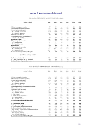 ANNEX
111
Annex 2: Macroeconomic forecast
ANNEX 2: MACROECONOMIC FORECAST
Annual % change 2011 2012 2013 2014 2015 2016
1. Private consumption expenditure -7.7 -9.1 -6.9 -1.6 1.4 2.2
2. Government consumption expenditure -5.2 -4.2 -4.0 -6.2 -4.8 -4.0
3. Gross fixed capital formation -19.6 -19.2 -4.0 8.4 11.3 14.5
3a. - of which, construction -21.0 -22.7 -5.1 7.0 10.1 11.7
3b. - of which, equipment -18.1 -17.3 -3.4 10.0 13.0 17.0
4. Final domestic demand -9.3 -9.7 -5.9 -1.1 1.7 3.1
5. Change in inventories + net acquisitions of
valuables (as % of GDP) -0.4 -0.4 0.0 0.0 0.0 0.0
6. Domestic demand -9.7 -9.8 -5.6 -1.1 1.7 3.1
7. Exports of goods and services 0.3 -2.4 3.0 4.6 5.5 4.7
7a. - of which goods 4.0 1.8 3.0 4.1 5.0 4.3
7b. - of which services -3.0 -6.7 3.3 5.1 6.0 5.1
8. Final demand -8.0 -8.4 -3.8 0.1 2.6 3.5
9. Imports of goods and services -7.4 -13.8 -6.4 -1.9 1.2 2.7
9a. - of which goods -6.4 -14.8 -6.8 -2.0 1.2 2.7
9b. - of which services -10.9 -9.5 -5.6 -1.7 1.2 2.7
10. Gross domestic product at market prices -7.1 -6.4 -4.2 0.6 2.9 3.7
Contribution to change in GDP
11. Final domestic demand -10.1 -10.4 -6.1 -1.1 1.7 3.1
12. Change in inventories + net acq. of valuables -0.4 0.0 0.4 0.0 0.0 0.0
13. External balance of goods and services 2.4 3.6 2.7 1.8 1.2 0.6
Annual % change 2011 2012 2013 2014 2015 2016
1. Private consumption expenditure -4.6 -8.2 -7.6 -2.0 1.7 3.3
2. Government consumption expenditure -11.0 -5.1 -8.2 -6.7 -4.8 -3.2
3. Gross fixed capital formation -19.4 -19.4 -5.1 7.2 11.5 14.9
3a. - of which, construction -21.1 -23.1 -6.2 5.4 10.3 12.2
3b. - of which, equipment -17.8 -17.6 -4.5 8.9 13.2 17.5
4. Final domestic demand -8.1 -9.3 -7.4 -1.6 2.0 4.1
5. Change in inventories + net acquisition of valuables
6. Domestic demand -7.1 -9.7 -7.8 -1.6 2.0 4.1
7. Exports of goods and services 5.7 0.1 2.4 4.2 5.6 5.0
7a. - of which, goods 12.6 5.6 2.4 3.7 5.1 4.6
7a. - of which, services -0.4 -5.4 2.5 4.7 6.1 5.4
8. Final demand -5.0 -7.9 -5.7 -0.3 2.8 4.3
9. Imports of goods and services -1.3 -10.2 -7.0 -2.2 1.1 2.7
9a. - of which goods 0.7 -10.7 -7.3 -2.3 1.1 2.7
9a. - of which, services -8.8 -8.1 -6.0 -2.0 1.1 2.7
10. Gross domestic product at market prices -6.1 -7.1 -5.3 0.3 3.4 4.8
11. Gross national income -6.2 -3.8 -6.4 -0.5 3.0 4.6
12. Compensation of employees -9.0 -12.7 -10.3 -1.3 1.9 4.7
13. Gross operating surplus and mixed income -4.5 -2.8 -2.7 1.3 4.2 4.6
14. Gross value added at basic prices -6.2 -6.9 -5.4 0.4 3.5 4.7
14a. - of which, labour costs, including self-employed -8.8 -12.2 -10.3 -0.9 2.6 5.6
15. Taxes net of subsidies -5.7 -8.5 -4.3 -0.9 2.2 5.7
15a. - taxes on products -5.7 -8.4 -4.2 -0.8 2.1 5.6
15b. - subsidies on products -7.9 3.1 0.1 0.4 0.4 0.4
16. Gross domestic product at market prices -6.1 -7.1 -5.3 0.3 3.4 4.8
Table A1: USE AND SUPPLY OF GOODS AND SERVICES (volume)
Table A2: USE AND SUPPLY OF GOODS AND SERVICES (value)
 