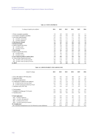 European Commission
The Second Economic Adjustment Programme for Greece. Second Review
112
% change in implicit price deflator 2011 2012 2013 2014 2015 2016
1. Private consumption expenditure 3.4 0.9 -0.8 -0.4 0.3 1.1
2. Government consumption expenditure -6.2 -0.9 -4.4 -0.5 0.0 0.8
3. Gross fixed capital formation 0.3 -0.2 -1.1 -1.1 0.2 0.4
3a. - of which, construction -0.1 -0.6 -1.2 -1.5 0.2 0.4
3b. - of which, equipment 0.4 -0.4 -1.1 -1.0 0.2 0.4
4. Final domestic demand 1.3 0.5 -1.5 -0.5 0.3 1.0
5. Domestic demand 2.8 0.1 -2.4 -0.5 0.3 1.0
6. Exports of goods and services 5.4 2.6 -0.6 -0.4 0.1 0.3
6a. - of which, goods 8.2 3.8 -0.6 -0.4 0.1 0.3
6b. - of which, services 2.6 1.4 -0.8 -0.4 0.1 0.3
7. Final demand 3.3 0.6 -1.9 -0.4 0.3 0.8
8. Imports of goods and services 6.6 4.1 -0.6 -0.3 -0.1 0.0
8a. - of which, goods 7.6 4.8 -0.5 -0.3 -0.1 0.0
8b. - of which, services 2.4 1.5 -0.4 -0.3 -0.1 0.0
9. Gross domestic product at market prices 1.0 -0.8 -1.1 -0.4 0.4 1.1
10. Terms of trade of goods and services -1.1 -1.3 -0.2 -0.1 0.2 0.3
10a. - of which, terms of trade of goods 0.6 -1.0 -0.1 -0.1 0.2 0.3
10b. - of which, terms of trade of services 0.3 -0.2 -0.4 -0.1 0.2 0.3
11. HICP 3.1 1.0 -0.8 -0.4 0.6 1.1
Annual % change 2011 2012 2013 2014 2015 2016
1. Gross value added at 1995 basic prices -6.6 -6.2 -4.2 0.6 2.9 3.7
2. Employment ('000) -5.6 -8.3 -3.5 0.6 2.6 4.0
3. GVA per occupied person -1.0 2.4 -0.7 0.0 0.3 -0.3
4. Compensation of employees (per employee) -3.4 -4.2 -7.0 -1.5 0.0 1.5
4a. - of which, private sector per head -6.2 -6.5 -7.4 -0.7 0.8 2.7
4b. - of which, general government per head 3.3 -1.3 -5.8 -1.5 0.4 1.2
5. Unit labour costs (1995=100) -2.4 -6.4 -6.3 -1.5 -0.3 1.8
6. Total population -0.1 -0.1 0.0 0.0 0.0 0.0
7. Population of working age (15-64 years) -0.6 -0.8 -0.3 -0.2 -0.1 -0.1
8. Total labour force -0.3 -0.8 0.0 -0.8 0.0 0.1
9. Total employment -5.6 -8.3 -3.5 0.6 2.6 4.0
9a(i). - of which, employees -5.8 -8.9 -3.5 0.2 1.9 3.2
9a(ii). - of which, self-employed -5.3 -7.3 -3.5 1.4 3.9 5.5
9b(i). - of which, private sector -4.6 -9.1 -3.2 1.6 3.9 5.4
9b(ii). - of which, general government -9.9 -5.1 -4.8 -3.7 -3.2 -3.0
10. Unemployment 39.5 37.3 12.0 -4.7 -8.1 -13.5
10a. Calculated unemployment rate (%) (National accounts definition) 16.5 22.8 25.5 24.5 22.5 19.5
Table A4: LABOUR MARKET AND LABOUR COST
Table A3: COSTS AND PRICES
 