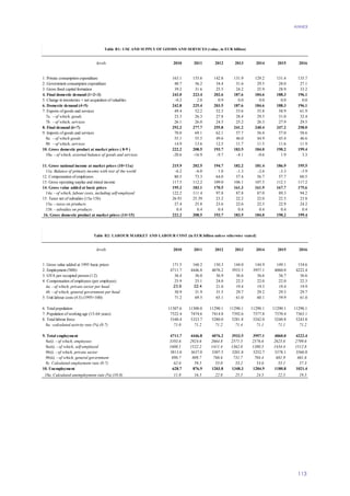 ANNEX
113
levels 2010 2011 2012 2013 2014 2015 2016
1. Private consumption expenditure 163.1 155.6 142.8 131.9 129.2 131.4 135.7
2. Government consumption expenditure 40.7 36.2 34.4 31.6 29.5 28.0 27.1
3. Gross fixed capital formation 39.2 31.6 25.5 24.2 25.9 28.9 33.2
4. Final domestic demand (1+2+3) 243.0 223.4 202.6 187.6 184.6 188.3 196.1
5. Change in inventories + net acquisition of valuables -0.2 2.0 0.9 0.0 0.0 0.0 0.0
6. Domestic demand (4+5) 242.8 225.4 203.5 187.6 184.6 188.3 196.1
7. Exports of goods and services 49.4 52.2 52.3 53.6 55.8 58.9 61.9
7a. - of which, goods 23.3 26.3 27.8 28.4 29.5 31.0 32.4
7b. - of which, services 26.1 26.0 24.5 25.2 26.3 27.9 29.5
8. Final demand (6+7) 292.2 277.7 255.8 241.2 240.4 247.2 258.0
9. Imports of goods and services 70.0 69.1 62.1 57.7 56.4 57.0 58.6
9a. - of which goods 55.1 55.5 49.6 46.0 44.9 45.4 46.6
9b. - of which, services 14.9 13.6 12.5 11.7 11.5 11.6 11.9
10. Gross domestic product at market prices ( 8-9 ) 222.2 208.5 193.7 183.5 184.0 190.2 199.4
10a. - of which, external balance of goods and services -20.6 -16.9 -9.7 -4.1 -0.6 1.9 3.3
11. Gross national income at market prices (10+11a) 215.9 202.5 194.7 182.2 181.4 186.9 195.5
11a. Balance of primary income with rest of the world -6.2 -6.0 1.0 -1.3 -2.6 -3.3 -3.9
12. Compensation of employees 80.5 73.3 64.0 57.4 56.7 57.7 60.5
13. Gross operating surplus and mixed income 117.5 112.2 109.0 106.1 107.5 112.1 117.2
14. Gross value added at basic prices 195.2 183.1 170.5 161.3 161.9 167.7 175.6
14a. - of which, labour costs, including self-employed 122.2 111.4 97.8 87.8 87.0 89.3 94.2
15. Taxes net of subsidies (15a-15b) 26.93 25.39 23.2 22.2 22.0 22.5 23.8
15a. - taxes on products 27.4 25.8 23.6 22.6 22.5 22.9 24.2
15b. - subsidies on products 0.4 0.4 0.4 0.4 0.4 0.4 0.4
16. Gross domestic product at market prices (14+15) 222.2 208.5 193.7 183.5 184.0 190.2 199.4
levels 2010 2011 2012 2013 2014 2015 2016
1. Gross value added at 1995 basic prices 171.5 160.2 150.3 144.0 144.9 149.1 154.6
2. Employment ('000) 4711.7 4446.8 4076.2 3933.5 3957.1 4060.0 4222.4
3. GVA per occupied person (1:2) 36.4 36.0 36.9 36.6 36.6 36.7 36.6
4. Compensation of employees (per employee) 25.9 25.1 24.0 22.3 22.0 22.0 22.3
4a. - of which, private sector per head 23.9 22.4 21.0 19.4 19.3 19.4 19.9
4b. - of which, general government per head 30.9 31.9 31.5 29.7 29.2 29.3 29.7
5. Unit labour costs (4:3) (1995=100) 71.2 69.5 65.1 61.0 60.1 59.9 61.0
6. Total population 11307.6 11300.0 11290.1 11290.1 11290.1 11290.1 11290.1
7. Population of working age (15-64 years) 7522.4 7474.6 7414.8 7392.6 7377.8 7370.4 7363.1
8. Total labour force 5340.4 5323.7 5280.0 5281.8 5242.0 5240.8 5243.8
8a. -calculated activity rate (%) (8:7) 71.0 71.2 71.2 71.4 71.1 71.1 71.2
9. Total employment 4711.7 4446.8 4076.2 3933.5 3957.1 4060.0 4222.4
9a(i). - of which, employees 3103.6 2924.6 2664.8 2571.5 2576.6 2625.6 2709.6
9a(ii). - of which, self-employed 1608.1 1522.2 1411.4 1362.0 1380.5 1434.4 1512.8
9b(i). - of which, private sector 3813.0 3637.0 3307.5 3201.8 3252.7 3378.1 3560.8
9b(ii). - of which, general government 898.7 809.7 768.6 731.7 704.4 681.9 661.6
9c. Calculated employment rate (9:7) 62.6 59.5 55.0 53.2 53.6 55.1 57.3
10. Unemployment 628.7 876.9 1203.8 1348.3 1284.9 1180.8 1021.4
10a. Calculated unemployment rate (%) (10:8) 11.8 16.5 22.8 25.5 24.5 22.5 19.5
Table B1: USE AND SUPPLY OF GOODS AND SERVICES (value, in EUR billion)
Table B2: LABOUR MARKET AND LABOUR COST (in EUR billion unless otherwise stated)
 