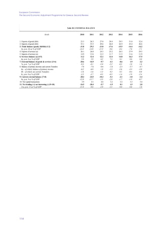 European Commission
The Second Economic Adjustment Programme for Greece. Second Review
114
levels 2010 2011 2012 2013 2014 2015 2016
1. Exports of goods (fob) 23.3 26.3 27.8 28.4 29.5 31.0 32.4
2. Imports of goods (fob) 55.1 55.5 49.6 46.0 44.9 45.4 46.6
3. Trade balance (goods, fob/fob) (1-2) -31.8 -29.3 -21.8 -17.6 -15.5 -14.4 -14.2
3a. p.m. (3) as % of GDP -14.3 -14.0 -11.3 -9.6 -8.4 -7.6 -7.1
4. Exports of services (a) 26.1 26.0 24.5 25.2 26.3 27.9 29.5
5. Imports of services (a) 14.9 13.6 12.5 11.7 11.5 11.6 11.9
6. Services balance (a) (4-5) 11.2 12.4 12.1 13.4 14.8 16.3 17.5
6a. p.m. 6 as % of GDP 5.0 5.9 6.2 7.3 8.1 8.6 8.8
7. External balance of goods & services (3+6) -20.6 -16.9 -9.7 -4.1 -0.6 1.9 3.3
7a. p.m. 7 as % of GDP -9.3 -8.1 -5.0 -2.2 -0.3 1.0 1.6
8. Balance of primary incomes and current Transfers -7.8 -7.6 -0.6 -1.0 -2.5 -3.7 -4.7
8a. - of which, balance of primary income -6.2 -6.0 1.0 -1.3 -2.6 -3.3 -3.9
8b. - of which, net current Transfers -1.6 -1.6 -1.5 0.3 0.1 -0.4 -0.8
8c. p.m. 8 as % of GDP -3.5 -3.7 -0.3 -0.5 -1.4 -1.9 -2.4
9. Current external balance (7+8) -28.4 -24.5 -10.3 -5.1 -3.1 -1.8 -1.4
9a. p.m. 9 as % of GDP -12.8 -11.7 -5.3 -2.8 -1.7 -1.0 -0.7
10. Net capital transactions 3.9 4.1 4.6 3.2 3.2 3.3 3.4
11. Net lending (+)/ net borrowing (-) (9+10) -24.5 -20.4 -5.7 -1.9 0.1 1.5 2.0
11a. p.m. 11 as % of GDP -11.0 -9.8 -2.9 -1.1 0.0 0.8 1.0
Table B3: EXTERNAL BALANCE
 