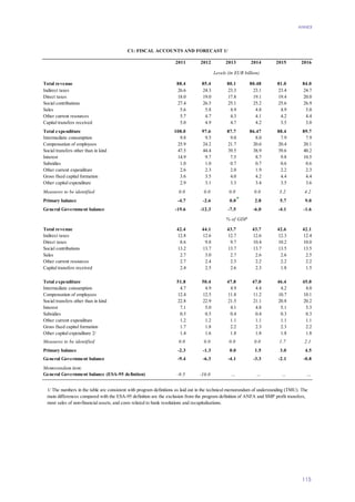ANNEX
115
2011 2012 2013 2014 2015 2016
Total revenue 88.4 85.4 80.1 80.48 81.0 84.0
Indirect taxes 26.6 24.3 23.3 23.1 23.4 24.7
Direct taxes 18.0 19.0 17.8 19.1 19.4 20.0
Social contributions 27.4 26.5 25.1 25.2 25.6 26.9
Sales 5.6 5.8 4.9 4.8 4.9 5.0
Other current resources 5.7 4.7 4.3 4.1 4.2 4.4
Capital transfers received 5.0 4.9 4.7 4.2 3.5 3.0
Total expenditure 108.0 97.6 87.7 86.47 88.4 89.7
Intermediate consumption 9.8 9.5 9.0 8.0 7.9 7.9
Compensation of employees 25.9 24.2 21.7 20.6 20.4 20.1
Social transfers other than in kind 47.5 44.4 39.5 38.9 39.6 40.2
Interest 14.9 9.7 7.5 8.7 9.8 10.5
Subsidies 1.0 1.0 0.7 0.7 0.6 0.6
Other current expenditure 2.6 2.3 2.0 1.9 2.2 2.3
Gross fixed capital formation 3.6 3.5 4.0 4.2 4.4 4.4
Other capital expenditure 2.9 3.1 3.3 3.4 3.5 3.6
Measures to be identified 0.0 0.0 0.0 0.0 3.2 4.2
Primary balance -4.7 -2.6 0.0 2.8 5.7 9.0
General Government balance -19.6 -12.3 -7.5 -6.0 -4.1 -1.6
Total revenue 42.4 44.1 43.7 43.7 42.6 42.1
Indirect taxes 12.8 12.6 12.7 12.6 12.3 12.4
Direct taxes 8.6 9.8 9.7 10.4 10.2 10.0
Social contributions 13.2 13.7 13.7 13.7 13.5 13.5
Sales 2.7 3.0 2.7 2.6 2.6 2.5
Other current resources 2.7 2.4 2.3 2.2 2.2 2.2
Capital transfers received 2.4 2.5 2.6 2.3 1.8 1.5
Total expenditure 51.8 50.4 47.8 47.0 46.4 45.0
Intermediate consumption 4.7 4.9 4.9 4.4 4.2 4.0
Compensation of employees 12.4 12.5 11.8 11.2 10.7 10.1
Social transfers other than in kind 22.8 22.9 21.5 21.1 20.8 20.2
Interest 7.1 5.0 4.1 4.8 5.1 5.3
Subsidies 0.5 0.5 0.4 0.4 0.3 0.3
Other current expenditure 1.2 1.2 1.1 1.1 1.1 1.1
Gross fixed capital formation 1.7 1.8 2.2 2.3 2.3 2.2
Other capital expenditure 2/ 1.4 1.6 1.8 1.8 1.8 1.8
Measures to be identified 0.0 0.0 0.0 0.0 1.7 2.1
Primary balance -2.3 -1.3 0.0 1.5 3.0 4.5
General Government balance -9.4 -6.3 -4.1 -3.3 -2.1 -0.8
Memorandum item:
General Government balance (ESA-95 defintion) -9.5 -10.0 … … … …
C1: FISCAL ACCOUNTS AND FORECAST 1/
1/ The numbers in the table are consistent with program definitions as laid out in the technical memorandum of understanding (TMU). The
main differences compared with the ESA-95 definition are the exclusion from the program definition of ANFA and SMP profit transfers,
most sales of non-financial assets, and costs related to bank resolutions and recapitalisations.
Levels (in EUR billion)
% of GDP
 