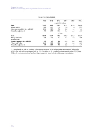 European Commission
The Second Economic Adjustment Programme for Greece. Second Review
116
2011 2012 2013 2014 2015 2016
Debt 355.2 303.9 321.5 322.1 323.0 320.8
Change in debt 26.6 -51.3 17.6 0.6 1.0 -2.2
Government deficit (+ is a deficit) 1/ 19.6 12.3 7.5 6.0 4.1 1.6
Stock-flow adjustment 7.0 -63.5 10.1 -5.4 -3.1 -3.8
Debt 170.3 156.9 175.2 175.0 169.8 160.9
Change in the ratio 22.4 -13.5 18.3 -0.1 -5.2 -8.9
Contributions:
Primary balance (+ is a deficit) 1/ 2.3 1.3 0.0 -1.5 -3.0 -4.5
“Snow-ball” effect 16.8 18.0 12.8 4.3 -0.6 -2.5
Stock-flow adjustment 3.4 -32.8 5.5 -2.9 -1.6 -1.9
C2: GOVERNMENT DEBT
levels (EUR billion)
% GDP
1/ The numbers in the table are consistent with program definitions as laid out in the technical memorandum of understanding
(TMU). The main differences compared with the ESA-95 definition are the exclusion from the program definition of ANFA and
SMP profit transfers, most sales of non-financial assets, and costs related to bank resolutions and recapitalisations.
 