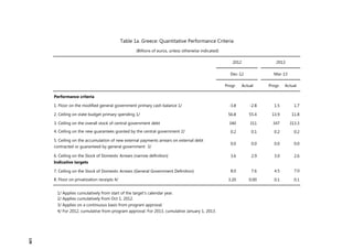 Progr. Actual Progr. Actual
Performance criteria
1. Floor on the modified general government primary cash balance 1/ -3.8 -2.8 1.5 1.7
2. Ceiling on state budget primary spending 1/ 56.8 55.4 13.9 11.8
3. Ceiling on the overall stock of central government debt 340 311 347 313.3
4. Ceiling on the new guarantees granted by the central government 2/ 0.2 0.13. Ceiling on the overall stock of central government debt 0.2 0.2
5. Ceiling on the accumulation of new external payments arrears on external debt
contracted or guaranteed by general government 3/
0.0 0.0 0.0 0.0
6. Ceiling on the Stock of Domestic Arrears (narrow definition) 3.6 2.9 3.0 2.6
Indicative targets
7. Ceiling on the Stock of Domestic Arrears (General Government Definition) 8.0 7.6 4.5 7.0
8. Floor on privatization receipts 4/ 3.20 0.00 0.1 0.1
1/ Applies cumulatively from start of the target's calendar year.
2/ Applies cumulatively from Oct 1, 2012.
3/ Applies on a continuous basis from program approval.
4/ For 2012, cumulative from program approval. For 2013, cumulative January 1, 2013.
Mar-13
Table 1a. Greece: Quantitative Performance Criteria
(Billions of euros, unless otherwise indicated)
2012 2013
Dec-12
139
 