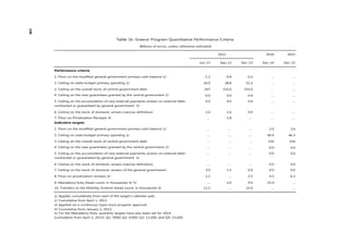2014 2015
Jun-13 Sep-13 Dec-13 Dec-14 Dec-15
Performance criteria
1. Floor on the modified general government primary cash balance 1/ -1.2 -0.8 -0.3 … …
2. Ceiling on state budget primary spending 1/ 26.0 38.8 53.2 … …
3. Ceiling on the overall stock of central government debt 347 335.0 335.0 … …
4. Ceiling on the new guarantees granted by the central government 2/ 0.0 0.0 0.0 … …
5. Ceiling on the accumulation of new external payments arrears on external debt
contracted or guaranteed by general government 3/
0.0 0.0 0.0 … …
6. Ceiling on the stock of domestic arrears (narrow definition) 2.0 1.0 0.0 … …
7. Floor on Privatization Receipts 4/ … 1.8 … … …
Indicative targets
1. Floor on the modified general government primary cash balance 1/ … … … 2.0 3.6
2. Ceiling on state budget primary spending 1/ … … … 49.4 46.3
3. Ceiling on the overall stock of central government debt … … … 330 330
4. Ceiling on the new guarantees granted by the central government 2/ … … … 0.0 0.0
5. Ceiling on the accumulation of new external payments arrears on external debt
contracted or guaranteed by general government 3/
… … … 0.0 0.0
6. Ceiling on the stock of domestic arrears (narrow definition) … … … 0.0 0.0
7. Ceiling on the stock of domestic arrears of the general government 3.0 1.5 0.0 0.0 0.0
8. Floor on privatization receipts 4/ 1.1 … 2.5 4.3 6.3
9. Mandatory Exits (head count, in thousands) 4/ 5/ … 2.0 4.0 15.0 …
10. Transfers to the Mobility Scheme (head count, in thousands) 4/ 12.5 … 25.0 … …
1/ Applies cumulatively from start of the target's calendar year.
2/ Cumulative from April 1, 2013.
3/ Applied on a continuous basis since program approval.
4/ Cumulative from January 1, 2013.
5/ For the Mandatory Exits, quarterly targets have also been set for 2014
(cumulative from April 1, 2013): Q1: 5000; Q2: 9,000; Q3: 11,000, and Q4: 15,000.
Table 1b. Greece: Program Quantitative Performance Criteria
(Billions of euros, unless otherwise indicated)
2013
140
 