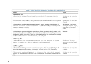 Table 2. Greece: Structural Benchmarks, December 2012 – February 2013
Measure Status
End-December 2012
1. Government to meet quantified quarterly performance indicators for revenue administration. Not observed. See prior action
(Table 3).
2. Government to meet quantified quarterly performance indicators for public financial management. Not observed. See prior action
(Table 3).
3. Government to complete the screening and cleaning of existing legislation covering the list of
professions and economic activities covered in Annex II of KEPE’s “Second Report on the Impact of
Liberalizing Regulated Professions.”
Not observed. A few actions
pending for engineers, lawyers,
pharmacies and petroleum
traders.
4. Government to reform the governance of the BoG, to provide for collegial decision-making at the
level of executives (Governor and Deputy Governor) and expanded internal oversight by nonexecutive
of the exiting General Council and to revise the structure and rights of BoG shareholders to eliminate
possible conflicts of interest in the Bank of Greece’s public policy role.
Observed.
End-January 2013
5. Hellenic Postbank to be resolved with the transfer of its good assets, all deposits and ECB/ELA
financing to a core bank (via a P&A), and weak assets to be left in a bad bank.
Not observed. Structural
benchmark reset (See Table 4
and ¶19).
End-February 2013
6. Adopt a law establishing a new semi-autonomous tax agency, which will specify the degree of
autonomy, the governance framework, accountability, and initial staffing of the organization.
Not observed. See prior action
(Table 3)
7. Government to complete staffing plans for line ministries and utilize these to identify redundant
positions and employees, and on this basis to set quarterly targets for mandatory exits through end-
2014.
Not observed. See prior action
(Table 3)
141
 