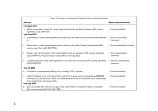 Table 4. Greece: Existing and Proposed Structural Benchmarks
Measure Macro critical relevance
End-April 2013
1. All four core banks to meet the capital requirements set by the Bank of Greece. (IMF country
report No 13/20, MEFP ¶19).
 Financial stability
End-June 2013
2. Government to meet quarterly performance indicators for revenue administration (¶8 and Annex
II).
 Fiscal sustainability
(revenue)
3. Government to meet quarterly performance indicators for public financial management (IMF
country report No. 13/20, MEFP ¶41).
 Fiscal sustainability (budget)
4. Adopt a new Tax Procedures Code and simplify income tax legislation (IMF country report No.
13/20, MEFP ¶35). Proposed to be rephased from end-May 2013.
 Fiscal sustainability
(revenue)
5. Complete resolution of all undercapitalized or insolvent non–core banks (IMF country report No
13/20, MEFP ¶20).
 Financial sustainability
(revenue)
July 15, 2013
6. Complete a comprehensive banking sector strategy (¶18). Proposed.  Financial stability
7. Hellenic Postbank to be resolved with the transfer of its good assets, all deposits and ECB/ELA
financing to a core bank (via a P&A), and weak assets to be left in a bad bank (¶19). Proposed to
be re-phased from end-January 2013.
 Financial stability
End-July 2013
8. Banks to update their restructuring plans and submit them for validation by DG-Competition
(IMF country report No 13/20, MEFP ¶23).
 Financial stability
143
 