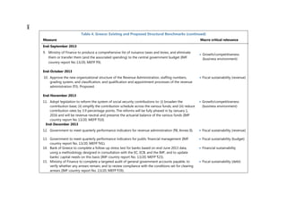 Table 4. Greece: Existing and Proposed Structural Benchmarks (continued)
Measure Macro critical relevance
End-September 2013
9. Ministry of Finance to produce a comprehensive list of nuisance taxes and levies, and eliminate
them or transfer them (and the associated spending) to the central government budget (IMF
country report No 13/20, MEFP ¶9).
 Growth/competitiveness
(business environment)
End-October 2013
10. Approve the new organizational structure of the Revenue Administration, staffing numbers,
grading system, and classification, and qualification and appointment processes of the revenue
administration (¶3). Proposed.
 Fiscal sustainability (revenue)
End-November 2013
11. Adopt legislation to reform the system of social security contributions to: (i) broaden the
contribution base; (ii) simplify the contribution schedule across the various funds; and (iii) reduce
contribution rates by 3.9 percentage points. The reforms will be fully phased in by January 1,
2016 and will be revenue neutral and preserve the actuarial balance of the various funds (IMF
country report No 13/20, MEFP ¶10).
 Growth/competitiveness
(business environment)
End-December 2013
12. Government to meet quarterly performance indicators for revenue administration (¶8, Annex II).  Fiscal sustainability (revenue)
13. Government to meet quarterly performance indicators for public financial management (IMF
country report No. 13/20, MEFP ¶41).
 Fiscal sustainability (budget)
14. Bank of Greece to complete a follow-up stress test for banks based on end-June 2013 data,
using a methodology designed in consultation with the EC, ECB, and the IMF, and to update
banks’ capital needs on this basis (IMF country report No. 13/20, MEFP ¶23).
 Financial sustainability
15. Ministry of Finance to complete a targeted audit of general government accounts payable, to
verify whether any arrears remain, and to review compliance with the conditions set for clearing
arrears (IMF country report No. 13/20, MEFP ¶39).
 Fiscal sustainability (debt)
144
 