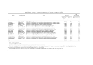 Review Availability Date Action
Total
Disbursements
Millions of
SDRs
Percent of
quota
Billions of euros 1/
March 15, 2012 Board approval of EA 1,399.1 127.0 1.6
First Review May 31, 2012 Observance of end-December 2012 performance criteria, completion of first and second reviews 3/ ... ... ...
Second Review 2/ August 31, 2012 Observance of end-December 2012 performance criteria, completion of first and second reviews 3/ 2,798.2 254.0 3.3
Third Review February 28, 2013 Observance of end-2012 performance criteria, completion of third review 4/ 1,506.8 136.8 1.8
Fourth Review July 25, 2013 Observance of end-June 2013 performance criteria, completion of fourth review 1,506.8 136.8 1.8
Fifth Review September 29, 2013 Observance of end-June 2013 performance criteria, completion of fifth review 1,506.8 136.8 1.8
Sixth Review November 30, 2013 Observance of end-September 2013 performance criteria, completion of sixth review 1,506.8 136.8 1.8
Seventh Review February 28, 2014 Observance of end-December 2013 performance criteria, completion of seventh review 1,506.8 136.8 1.8
Eighth Review May 31, 2014 Observance of end-March 2014 performance criteria, completion of eighth review 1,506.8 136.8 1.8
Ninth Review August 31, 2014 Observance of end-June 2014 performance criteria, completion of ninth review 1,506.8 136.8 1.8
Tenth Review November 30, 2014 Observance of end-September 2014 performance criteria, completion of tenth review 1,506.8 136.8 1.8
Eleventh Review February 15, 2015 Observance of end-December 2014 performance criteria, completion of eleventh review 1,506.8 136.8 1.8
Twelfth Review May 31, 2015 Observance of end-March 2015 performance criteria, completion of twelfth review 1,506.8 136.8 1.8
Thirteenth Review August 31, 2015 Observance of end-June 2015 performance criteria, completion of thirteenth review 1,506.8 136.8 1.8
Fourteenth Review November 30, 2015 Observance of end-September 2015 performance criteria, completion of fourteenth review 1,506.8 136.8 1.8
Fiftheenth Review February 29, 2016 Observance of end-December 2015 performance criteria, completion of fifteenth review 1,506.4 136.8 1.8
Total 23,785.3 2,158.8 28.0
Source: IMF staff projections.
1/ Exchange rate of January 5, 2012.
2/ Purchases and disbursements sum the total available upon completion of the first and second reviews.
Table 5. Greece: Schedule of Proposed Purchases under the Extended Arrangement, 2012–16
Purchases
3/ End-December 2012 performance criteria became controlling for the purchase that was made upon completion of the first and second reviews in January, 2013. A waiver of applicability of these
performance criteria was requested due to the lack of information on performance as of end-December.
4/ End-March 2013 performance criteria have now become controlling for the purchase that would be made upon completion of the third review in May 2013.
 