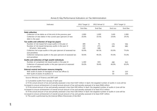 Indicator 2012 Target 1/
End-Dec. End-Dec. End-Jun. End-Dec.
Debt collection
Collection of tax debts as of the end of the previous year 2,000 1,099 1140 1,900
Collection of new debts in the current year (percent of new
debt in the year)
20.0% 10.5% 14.0% 24.5%
Tax audits and collection of large tax payers
Number of risk-based full scope audits in the year 2/ 300 76 176 596
Number of risk based temporary audits in the year 3/ 325 271 260 680
Of which : field audits 100 188
Collection full scope audits in the year (percent of assessed tax
and penalties)
50.0% 64.5% 65.0% 75.0%
Collection temporary audits in the year (percent of assessed tax
and penalties)
50.0% 49.2% 45.0% 55.0%
Audits and collection of high wealth individuals
Number of completed risk-based audits in the year 4/ 1,300 444 280 910
Collection of assessed audits in the year (percent of assessed
tax and penalties)
50.0% 78.4% 40.0% 65.0%
Internal control and human resource integrity
MoF audit of assets of managers of local tax offices 5/ 50 110
MoF audit of assets of auditors 5/ 50 130
Source: Ministry of Finance; and IMF staff.
5/ The audit is performed by the Internal Affairs Directorate of the MoF.
Annex II. Key Performance Indicators on Tax Administration
2012 Actual 1/
2/ If the actual amount of tax and penalty assessed is less than €107 million in April, the targeted number of audits in June will be
increased to ensure achievement of overall annual amount of tax and penalty assessed of at least €668 million.
4/ If the actual amount of tax and penalty assessed is less than €28 million in April, the targeted number of audits in June will be
increased to ensure achievement of overall annual amount of tax and penalty assessed of at least €187 million.
3/ If the actual amount of tax and penalty assessed is less than €40 million in April, the targeted number of audits in June will be
increased to ensure achievement of overall annual amount of tax and penalty assessed of at least €313 million.
2013 Target 1/
1/ Cumulative audits from January of each year.
147
 