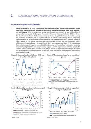 2. MACROECONOMIC AND FINANCIAL DEVELOPMENTS
8
2. MACROECONOMIC AND FINANCIAL DEVELOPMENTS
2.1 MACROECONOMIC DEVELOPMENTS
1. In the first quarter of 2013, conjunctural and financial market leading indicators have shown
improving confidence in the medium-term recovery prospects of Greece, while hard indicators
are still lagging. With the programme having been brought back on track in late 2012 and Grexit
concerns having receded, the European Commission Economic Sentiment Indicator (ESI) for Greece
has risen to a level close to the Eurozone average by the end of April. Stock market volatility, a proxy
for economic uncertainty, fell to a protracted low in January and February, before temporarily
increasing again as the negotiations on the support package for Cyprus reached a climax at the end of
March (Graph 1). This general improvement in confidence was reflected inter alia in continued inflows
of deposits to Greek banks and a further decline in Greek sovereign spreads (Graph 2). By contrast most
hard indicators are still negative, with industrial production as well as retail and construction continuing
to contract (Graph 3). However, early bookings suggest a notable improvement in tourist receipts this
summer. At the bottom of the economic cycle, labour market developments remain fragile. While the
fall in employment is slowing down due to increased hiring, the monthly unemployment rate continues
to increase (Graph 4).
Graph 1. Economic Sentiment Indicator (ESI) and
Greek Uncertainty index
Graph 2. Monthly deposits and government bond
spreads
-2.5
-1.5
-0.5
0.5
1.5
2.5
75
80
85
90
95
100
Jan-12 Apr-12 Jul-12 Oct-12 Jan-13 Apr-13
Balance
Greece ESI (lhs) Uncertainty index (normalized, rhs)
Jan-12 Apr-12 Jul-12 Oct-12 Jan-13 Apr-13
0
500
1 000
1 500
2 000
2 500
3 000
3 500
4 000
-25
-20
-15
-10
-5
0
5 bps%
Deposits and repos of non MFIs in MFIs in Greece (excluding
the Bank of Greece, y-o-y % change, lhs)
10 year Greek Government Bond Yield, spread vs Bundes (bps,
rhs)
Sources : European Commission services' calculations, Thomson Reuters
Note: The uncertainty index is computed as daily 30-day rolling -window standard
deviation of Greek stock market returns.
Sources : BoG, European Commission services' calculations, Thomson Reuters
Graph 3. Industrial production, retail turnover and
building permits
Graph 4. Employment: growth in hiring and net
change in employment
-80
-60
-40
-20
0
20
40
60
-20
-15
-10
-5
0
5
10
Jan-12 Mar-12 May-12 Jul-12 Sep-12 Nov-12 Jan-13
%%
Production Index in Industry (y-o-y % change, lhs)
Retail trade - Turnover Index (except automotive fuel, y-o-y %
change, lhs)
Greece, Building Permits (y-o-y % change, rhs)
-425
-400
-375
-350
-325
-300
-275
-250
-20
-10
0
10
20
30
40
Jan-12 Mar-12 May-12 Jul-12 Sep-12 Nov-12 Jan-13
%
Growth in hiring (y-o-y % change)
Y-o-y net change in employment (thousand persons, rhs)
Sources : EL.STAT. Sources : EL.STAT., OAED
 
