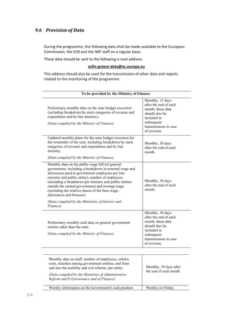 214
9.6 Provision of Data
During the programme, the following data shall be made available to the European
Commission, the ECB and the IMF staff on a regular basis.
These data should be sent to the following e-mail address:
ecfin-greece-data@ec.europa.eu
This address should also be used for the transmission of other data and reports
related to the monitoring of the programme.
To be provided by the Ministry of Finance
Preliminary monthly data on the state budget execution
(including breakdown by main categories of revenue and
expenditure and by line ministry).
(Data compiled by the Ministry of Finance)
Monthly, 15 days
after the end of each
month; these data
should also be
included in
subsequent
transmissions in case
of revision.
Updated monthly plans for the state budget execution for
the remainder of the year, including breakdown by main
categories of revenue and expenditure and by line
ministry.
(Data compiled by the Ministry of Finance)
Monthly, 30 days
after the end of each
month.
Monthly data on the public wage bill (of general
government, including a breakdown in nominal wage and
allowances paid to government employees per line
ministry and public entity), number of employees
(including a breakdown per ministry and public entities
outside the central government) and average wage
(including the relative shares of the base wage,
allowances and bonuses).
(Data compiled by the Ministries of Interior and
Finance)
Monthly, 30 days
after the end of each
month.
Preliminary monthly cash data on general government
entities other than the state.
(Data compiled by the Ministry of Finance)
Monthly, 30 days
after the end of each
month, these data
should also be
included in
subsequent
transmissions in case
of revision.
Monthly data on staff: number of employees, entries,
exits, transfers among government entities; and from
and into the mobility and exit scheme, per entity.
(Data compiled by the Ministries of Administrative
Reform and E-Governance and of Finance)
Monthly, 30 days after
the end of each month.
Weekly information on the Government's cash position Weekly on Friday,
 