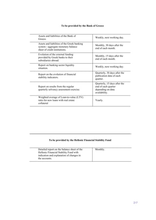 217
To be provided by the Bank of Greece
Assets and liabilities of the Bank of
Greece.
Weekly, next working day.
Assets and liabilities of the Greek banking
system - aggregate monetary balance
sheet of credit institutions.
Monthly, 30 days after the
end of each month.
Evolution of the external funding
provided by Greek banks to their
subsidiaries abroad.
Monthly, 15 days after the
end of each month.
Report on banking sector liquidity
situation.
Weekly, next working day.
Report on the evolution of financial
stability indicators.
Quarterly, 30 days after the
publication data of each
quarter.
Report on results from the regular
quarterly solvency assessment exercise.
Quarterly, 15 days after the
end of each quarter
depending on data
availability.
Weighted average of Loan-to-value (LTV)
ratio for new loans with real estate
collateral
Yearly.
To be provided by the Hellenic Financial Stability Fund
Detailed report on the balance sheet of the
Hellenic Financial Stability Fund with
indication and explanation of changes in
the accounts.
Monthly.
 
