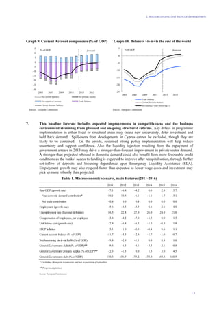 2. Macroeconomic and financial developments
13
Graph 9. Current Account components (% of GDP) Graph 10. Balances vis-à-vis the rest of the world
-30
-25
-20
-15
-10
-5
0
5
10
15
2005 2007 2009 2011 2013 2015
% of GDP
Net current transfers Net primary income
Net exports of services Trade Balance
Current Account Balance
forecast
-25
-20
-15
-10
-5
0
5
2005 2007 2009 2011 2013 2015
% of GDP
Trade Balance
Current Account Balance
Net lending (+)/net borrowing (-)
forecast
Sources : European Commission Sources : European Commission
7. This baseline forecast includes expected improvements in competitiveness and the business
environment stemming from planned and on-going structural reforms. Any delays in programme
implementation in either fiscal or structural areas may create new uncertainty, deter investment and
hold back demand. Spill-overs from developments in Cyprus cannot be excluded, though they are
likely to be contained. On the upside, sustained strong policy implementation will help reduce
uncertainty and support confidence. Also the liquidity injection resulting from the repayment of
government arrears in 2013 may drive a stronger-than-forecast improvement in private sector demand.
A stronger-than-projected rebound in domestic demand could also benefit from more favourable credit
conditions as the banks’ access to funding is expected to improve after recapitalisation, through further
net-inflow of deposits and lessening dependence upon Emergency Liquidity Assistance (ELA).
Employment growth may also respond faster than expected to lower wage costs and investment may
pick up more robustly than projected.
Table 1. Macroeconomic scenario, main features (2011-2016)
2011 2012 2013 2014 2015 2016
Real GDP (growth rate) -7.1 -6.4 -4.2 0.6 2.9 3.7
Final domestic demand contribution* -10.1 -10.4 -6.1 -1.1 1.7 3.1
Net trade contribution -0.4 0.0 0.4 0.0 0.0 0.0
Employment (growth rate) -5.6 -8.3 -3.5 0.6 2.6 4.0
Unemployment rate (Eurostat definition) 16.5 22.8 27.0 26.0 24.0 21.0
Compensation of employees, per employee -3.4 -4.2 -7.0 -1.5 0.0 1.5
Unit labour cost (growth rate) -2.4 -6.4 -6.3 -1.5 -0.3 1.8
HICP inflation 3.1 1.0 -0.8 -0.4 0.6 1.1
Current account balance (% of GDP) -11.7 -5.3 -2.8 -1.7 -1.0 -0.7
Net borrowing vis-à-vis RoW (% of GDP) -9.8 -2.9 -1.1 0.0 0.8 1.0
General Government deficit (% of GDP)** -9.4 -6.3 -4.1 -3.3 -2.1 -0.8
General Government primary surplus (% of GDP)** -2.3 -1.3 0.0 1.5 3.0 4.5
General Government debt (% of GDP) 170.3 156.9 175.2 175.0 169.8 160.9
* Excluding change in inventories and net acquisition of valuables
** Program definition
Source: European Commission
 